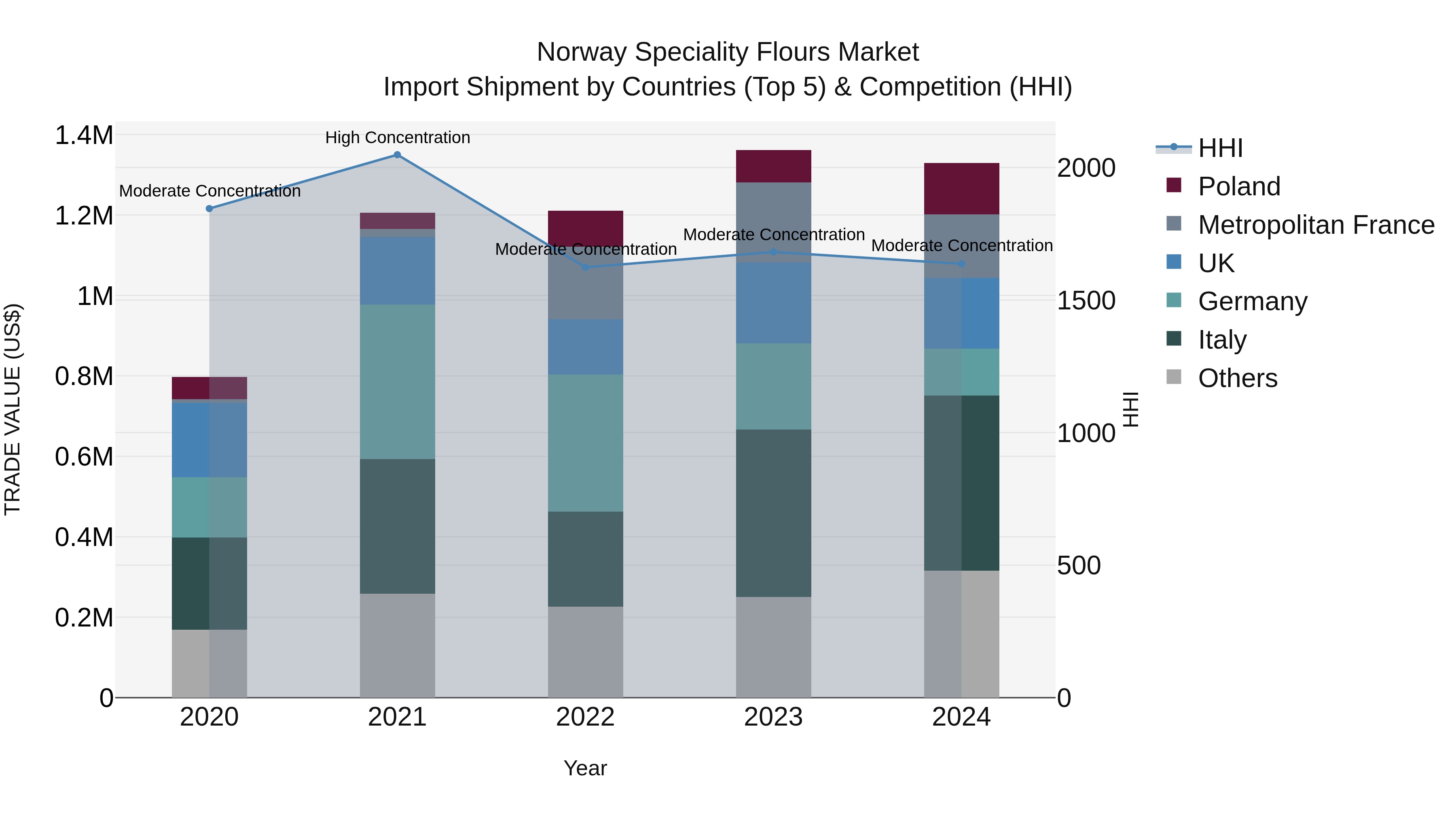 Norway Speciality Flours Market Top 5 Importing Countries and Market Competition (HHI) Analysis