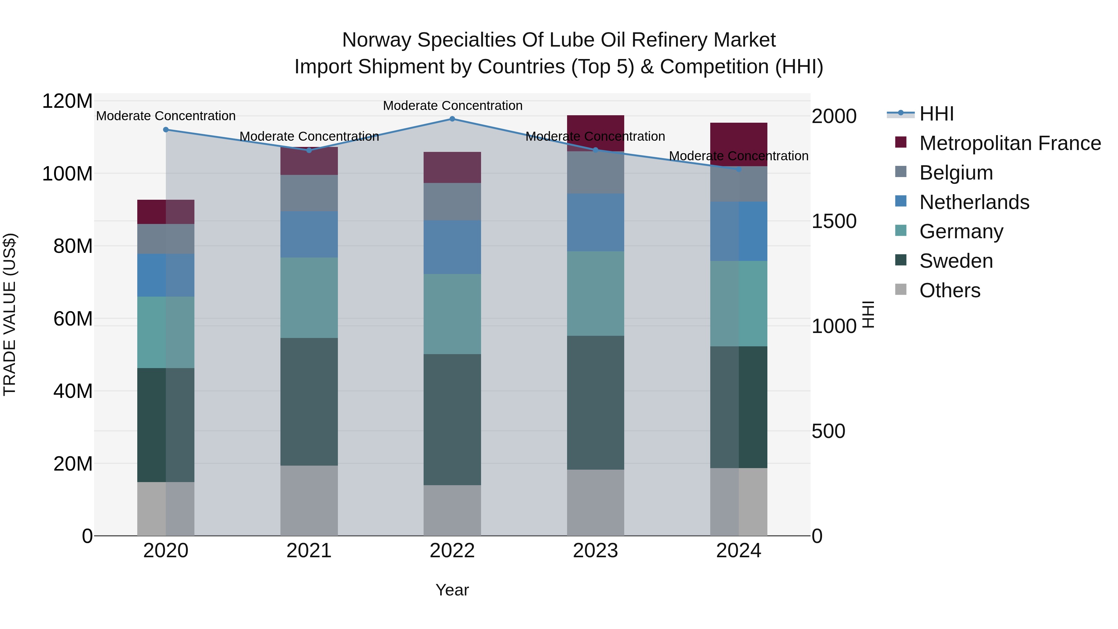 Norway Specialties Of Lube Oil Refinery Market Top 5 Importing Countries and Market Competition (HHI) Analysis