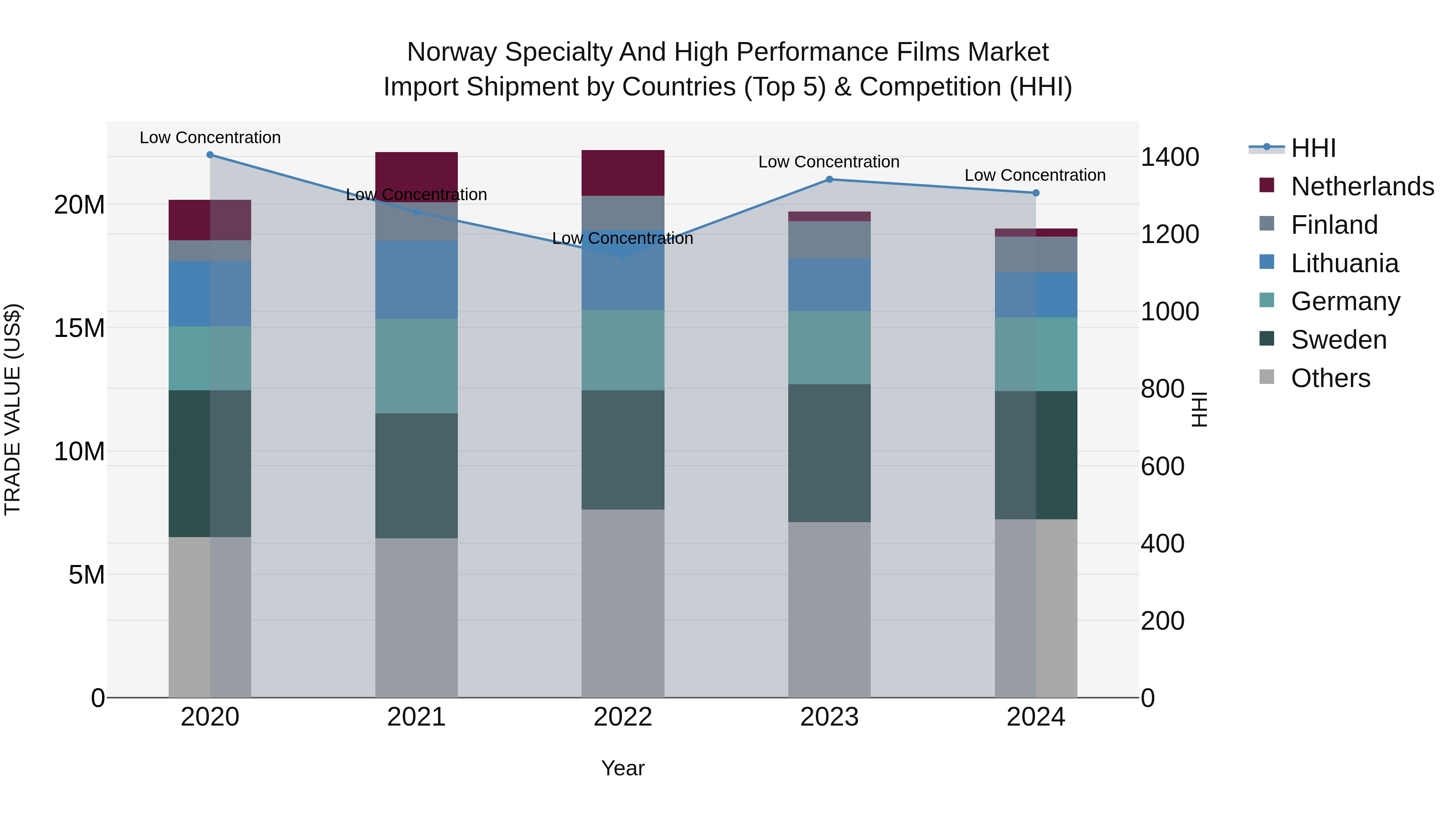 Norway Specialty And High Performance Films Market Top 5 Importing Countries and Market Competition (HHI) Analysis