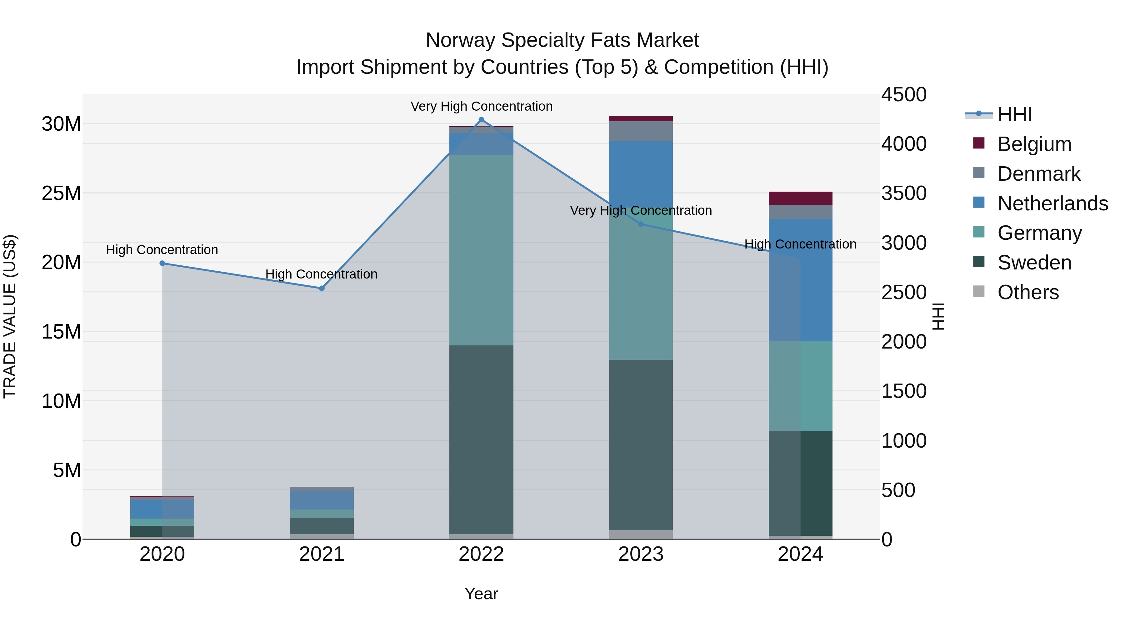 Norway Specialty Fats Market Top 5 Importing Countries and Market Competition (HHI) Analysis