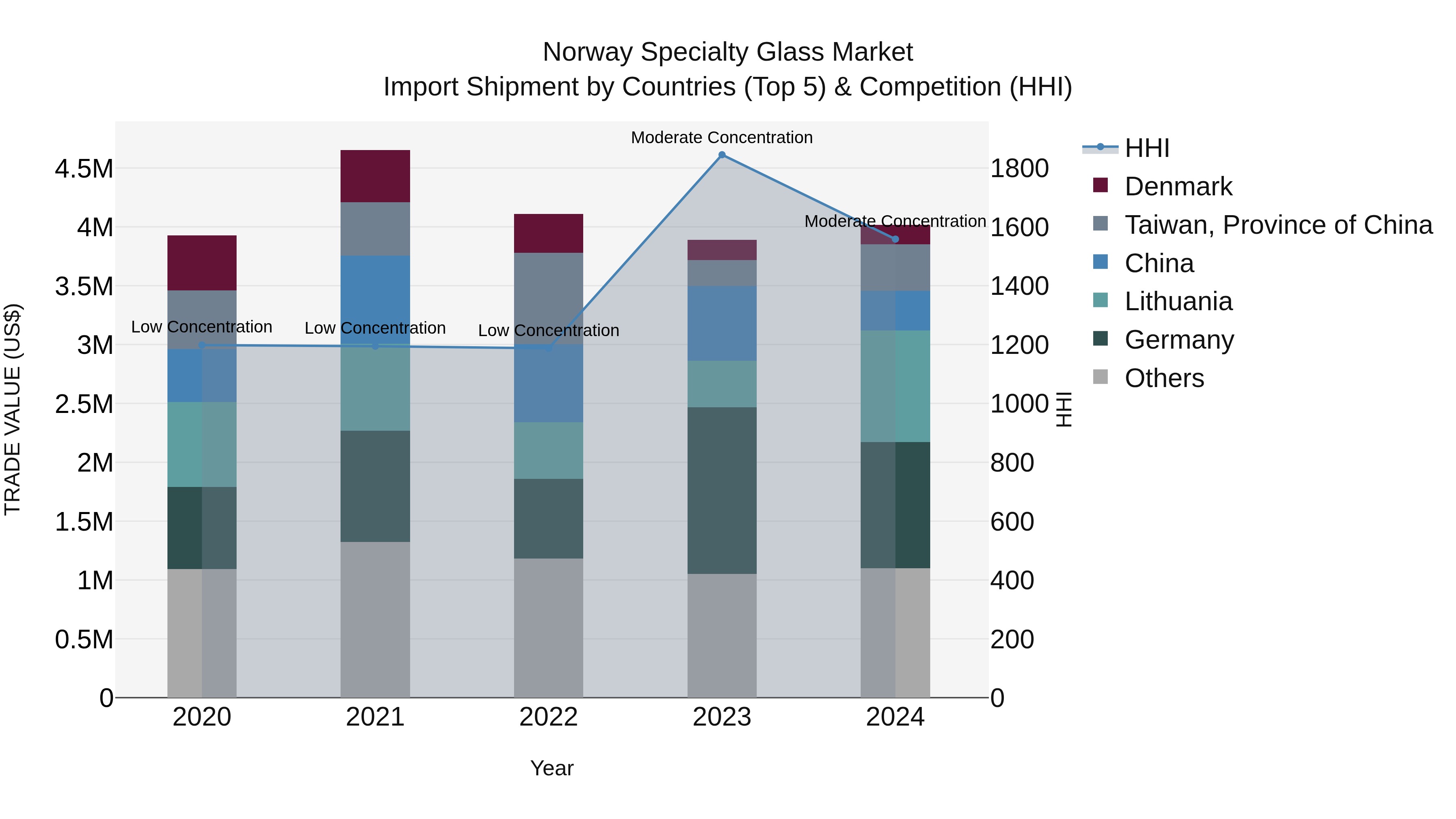 Norway Specialty Glass Market Top 5 Importing Countries and Market Competition (HHI) Analysis
