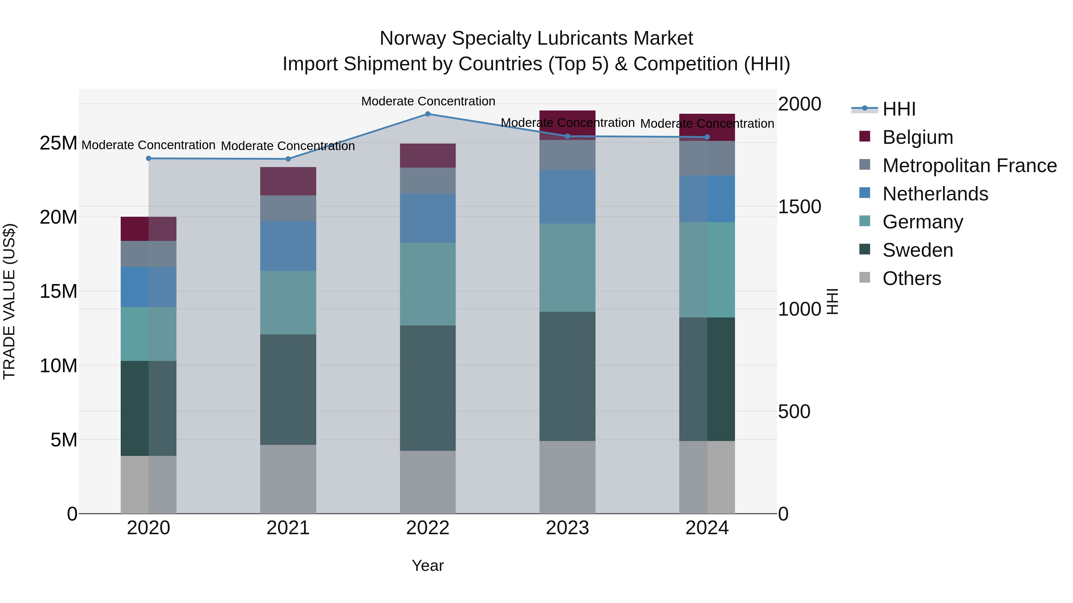 Norway Specialty Lubricants Market Top 5 Importing Countries and Market Competition (HHI) Analysis