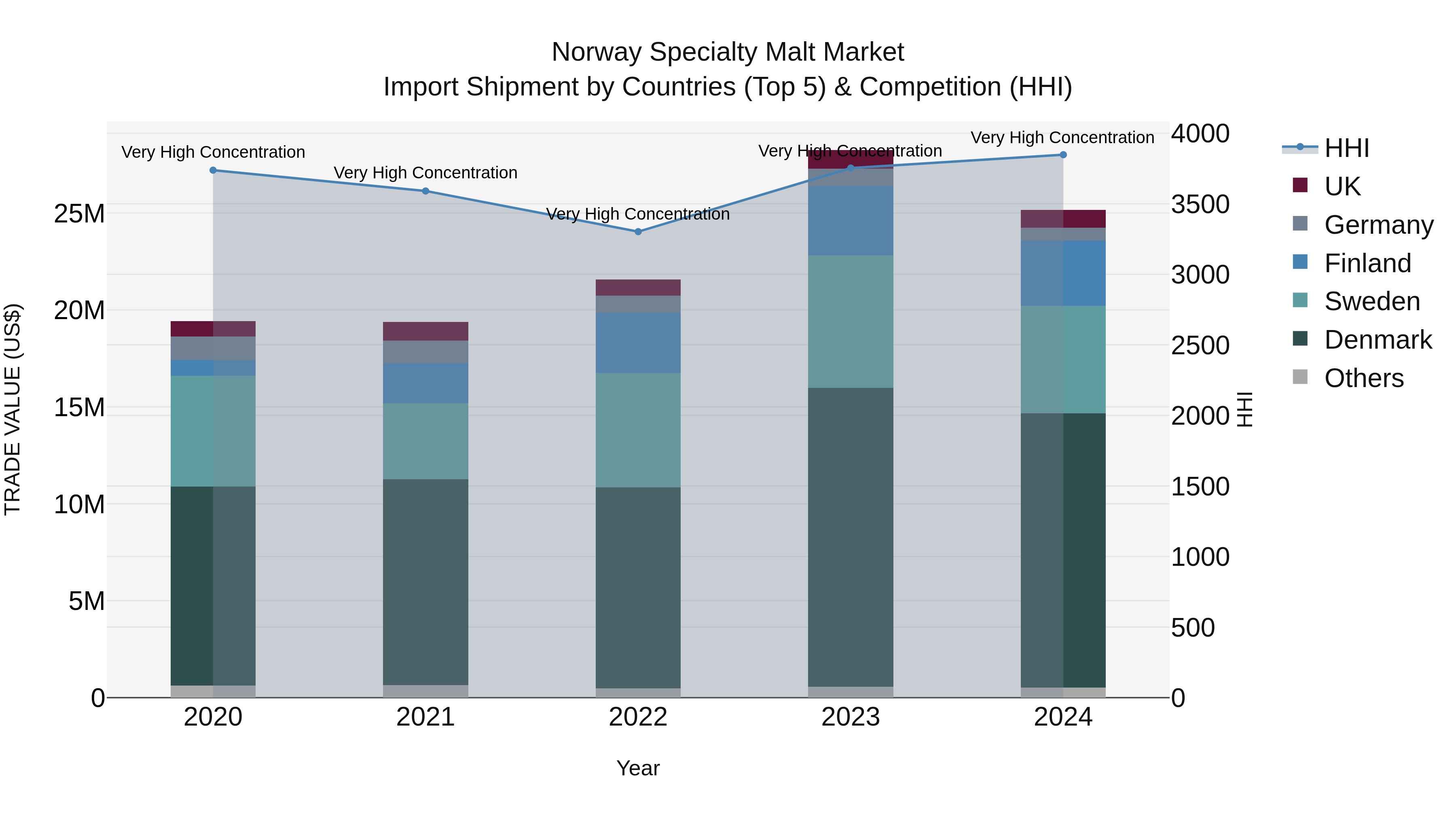 Norway Specialty Malt Market Top 5 Importing Countries and Market Competition (HHI) Analysis