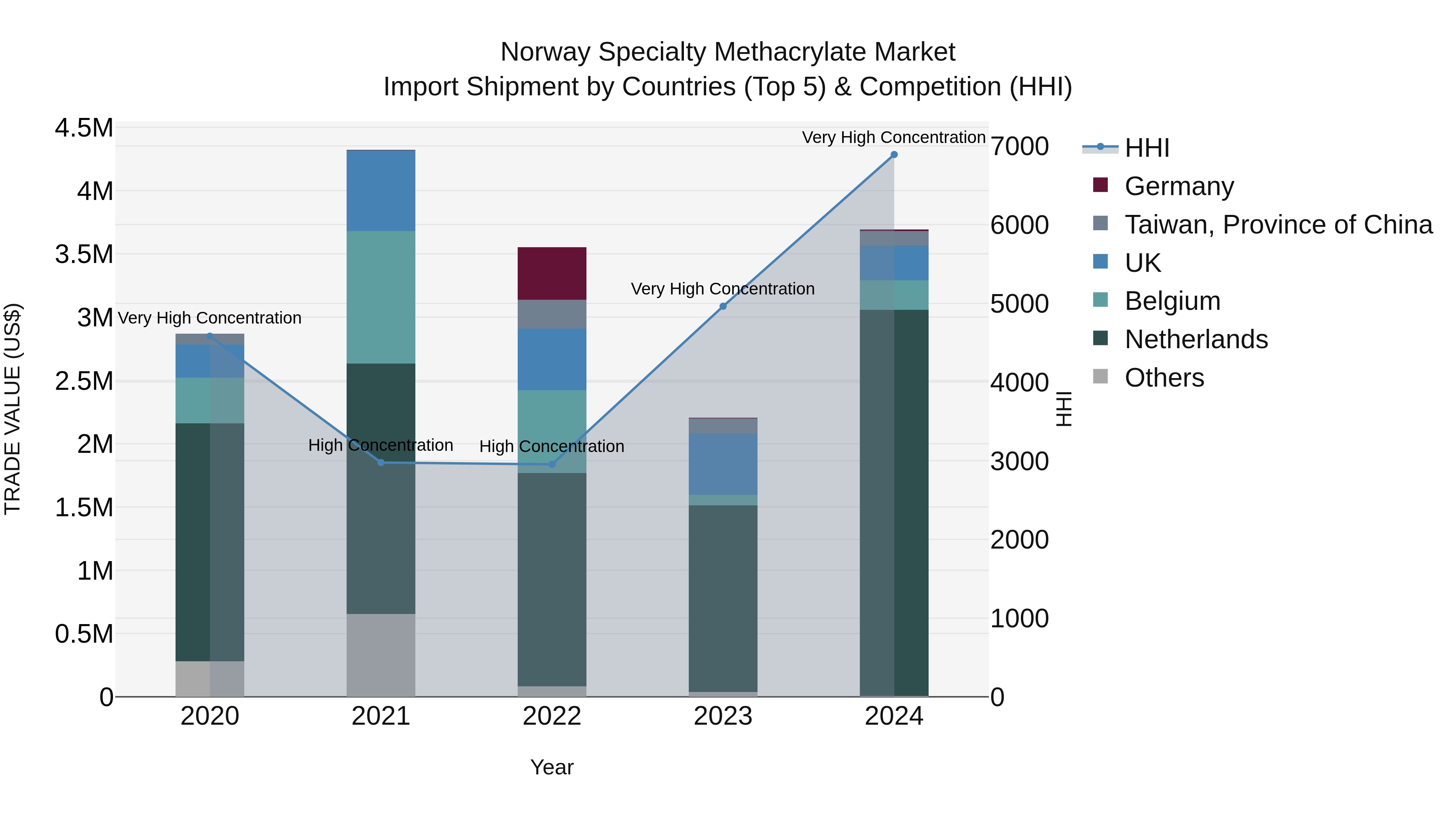 Norway Specialty Methacrylate Market Top 5 Importing Countries and Market Competition (HHI) Analysis