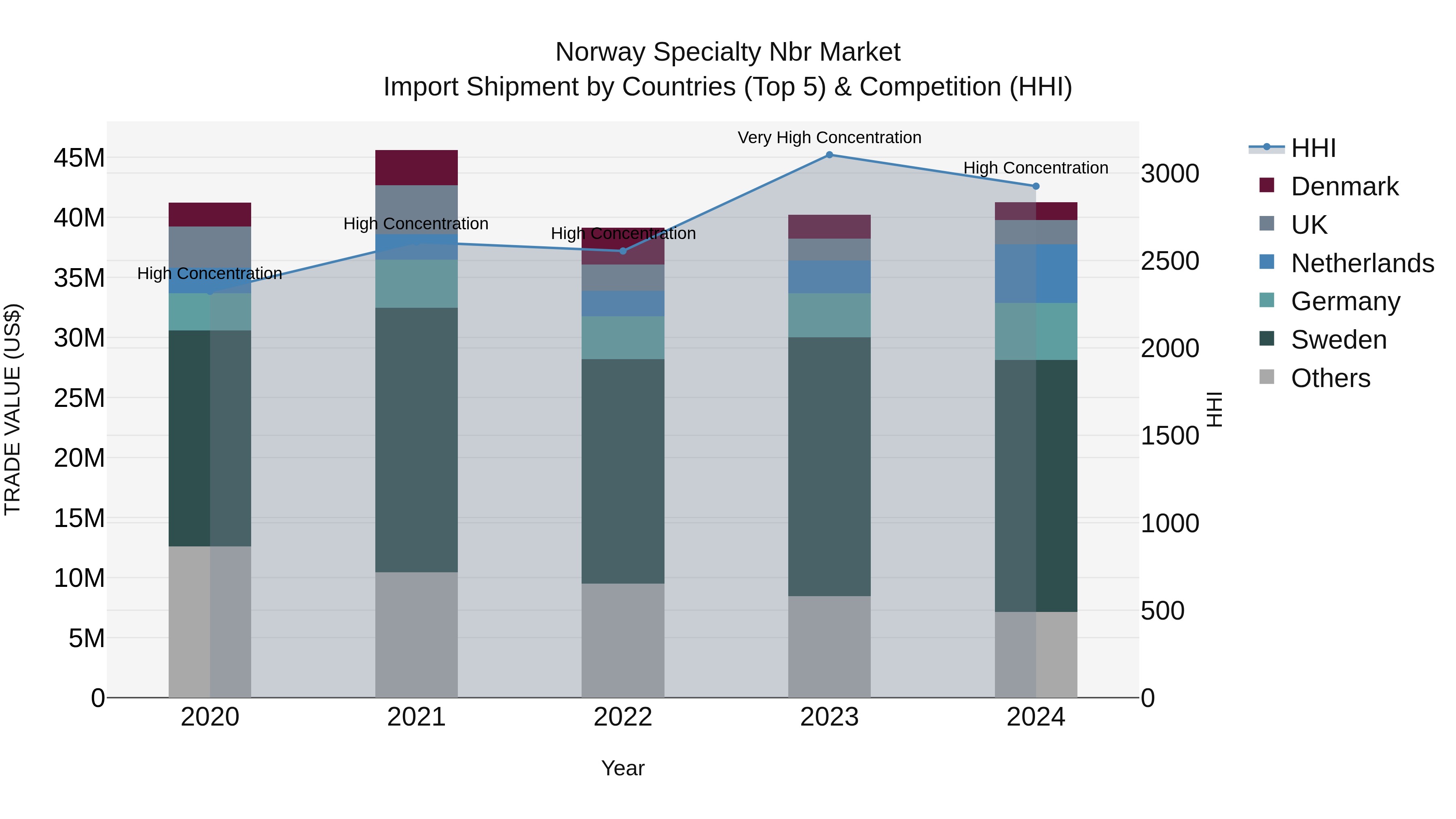 Norway Specialty Nbr Market Top 5 Importing Countries and Market Competition (HHI) Analysis
