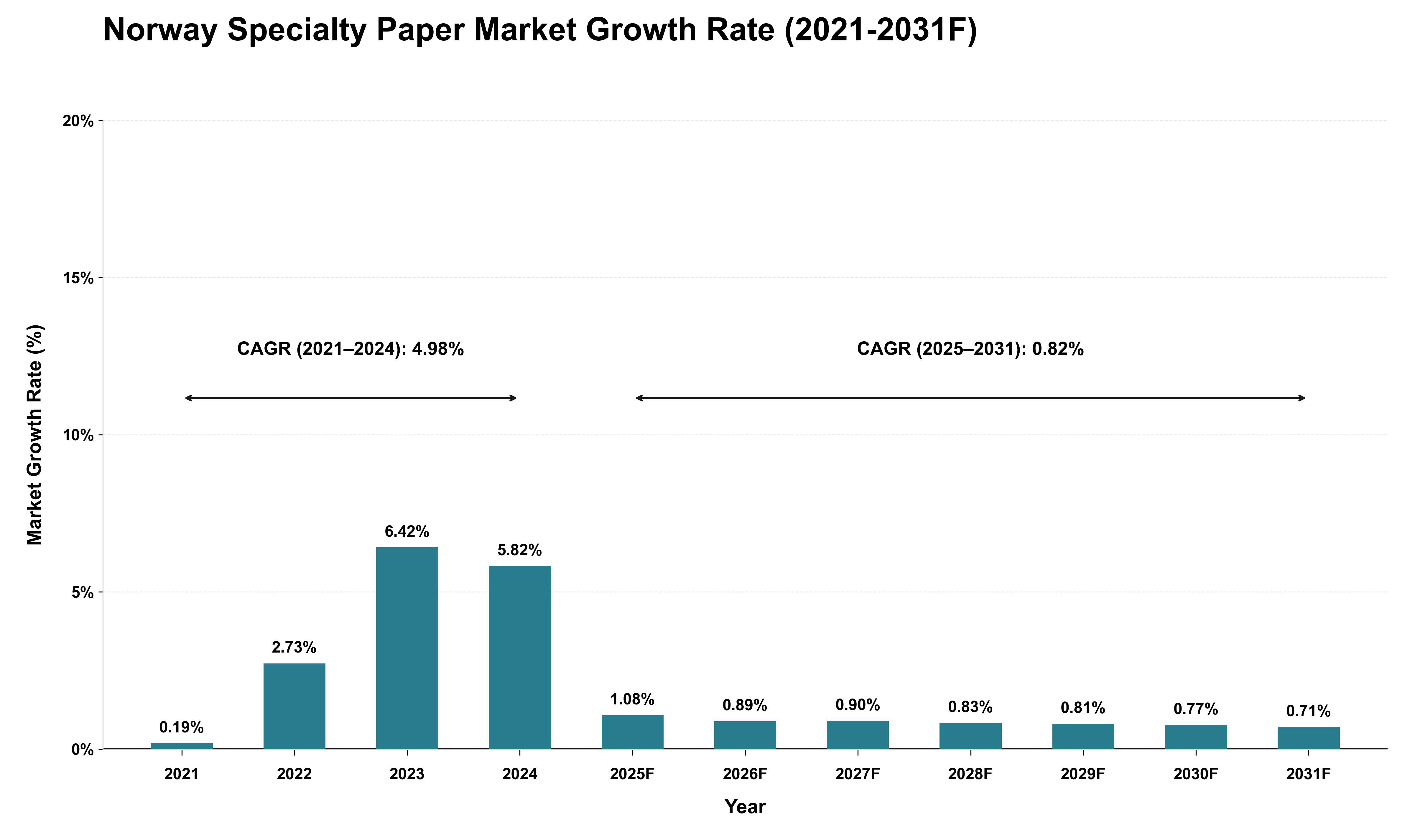 Norway Specialty Paper Market Growth Rate Analysis (2021 - 2031)