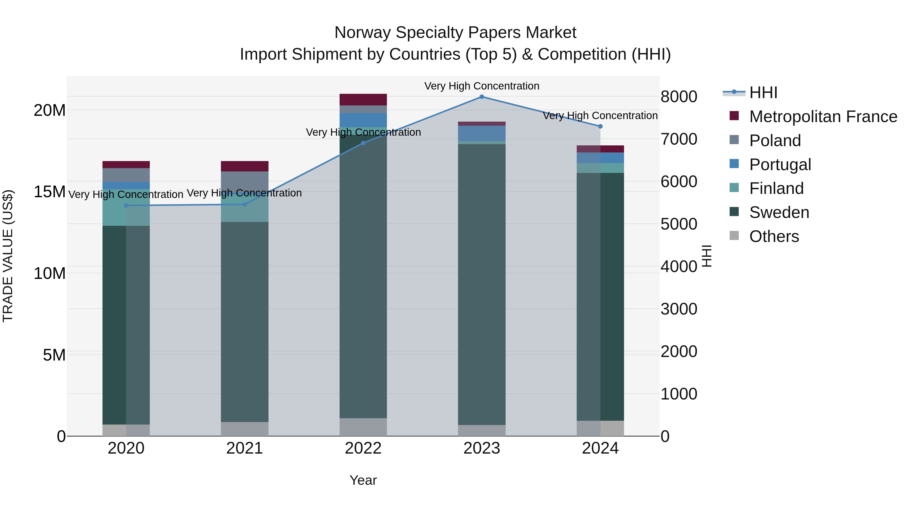Norway Specialty Papers Market Top 5 Importing Countries and Market Competition (HHI) Analysis