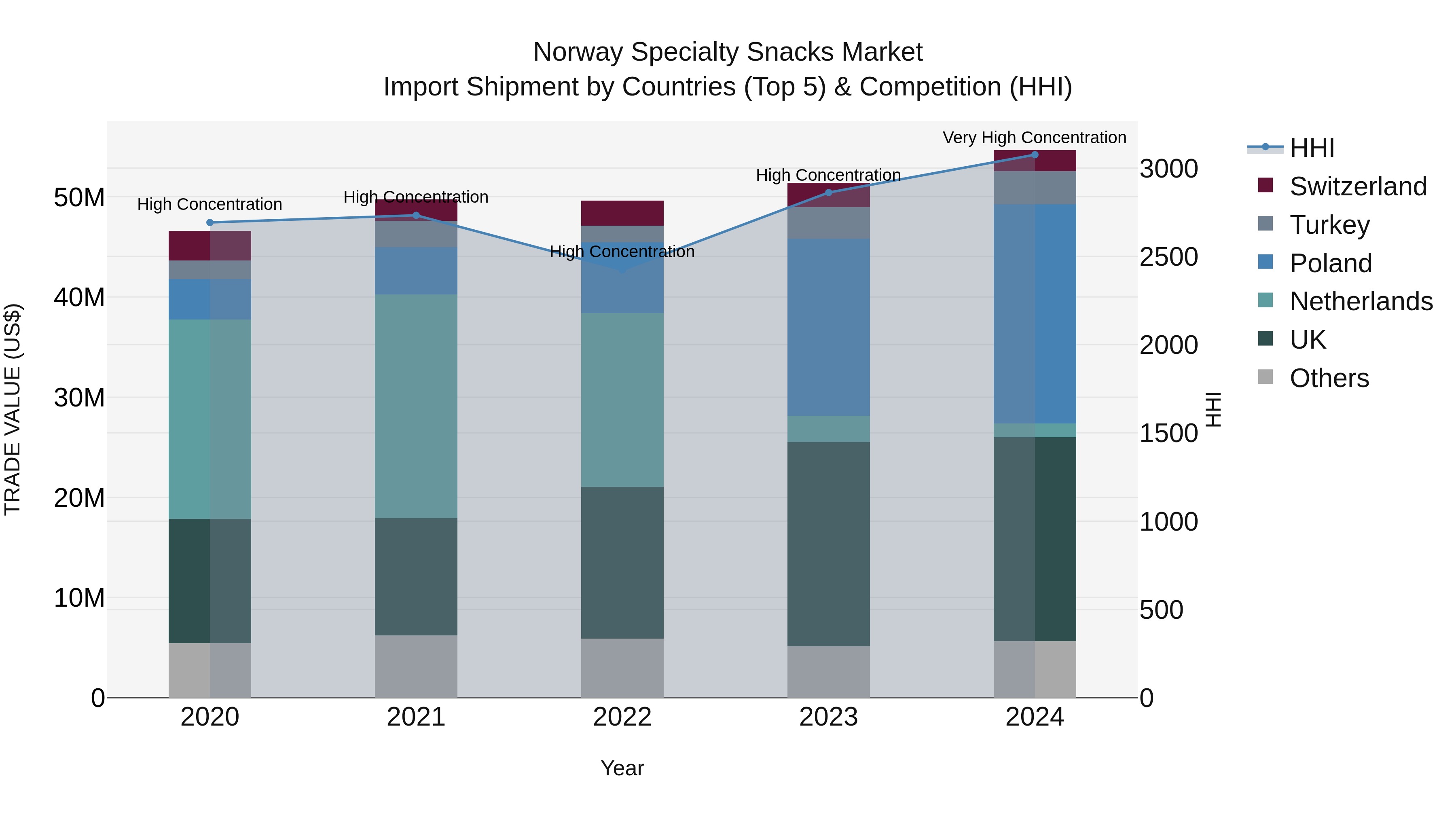 Norway Specialty Snacks Market Top 5 Importing Countries and Market Competition (HHI) Analysis