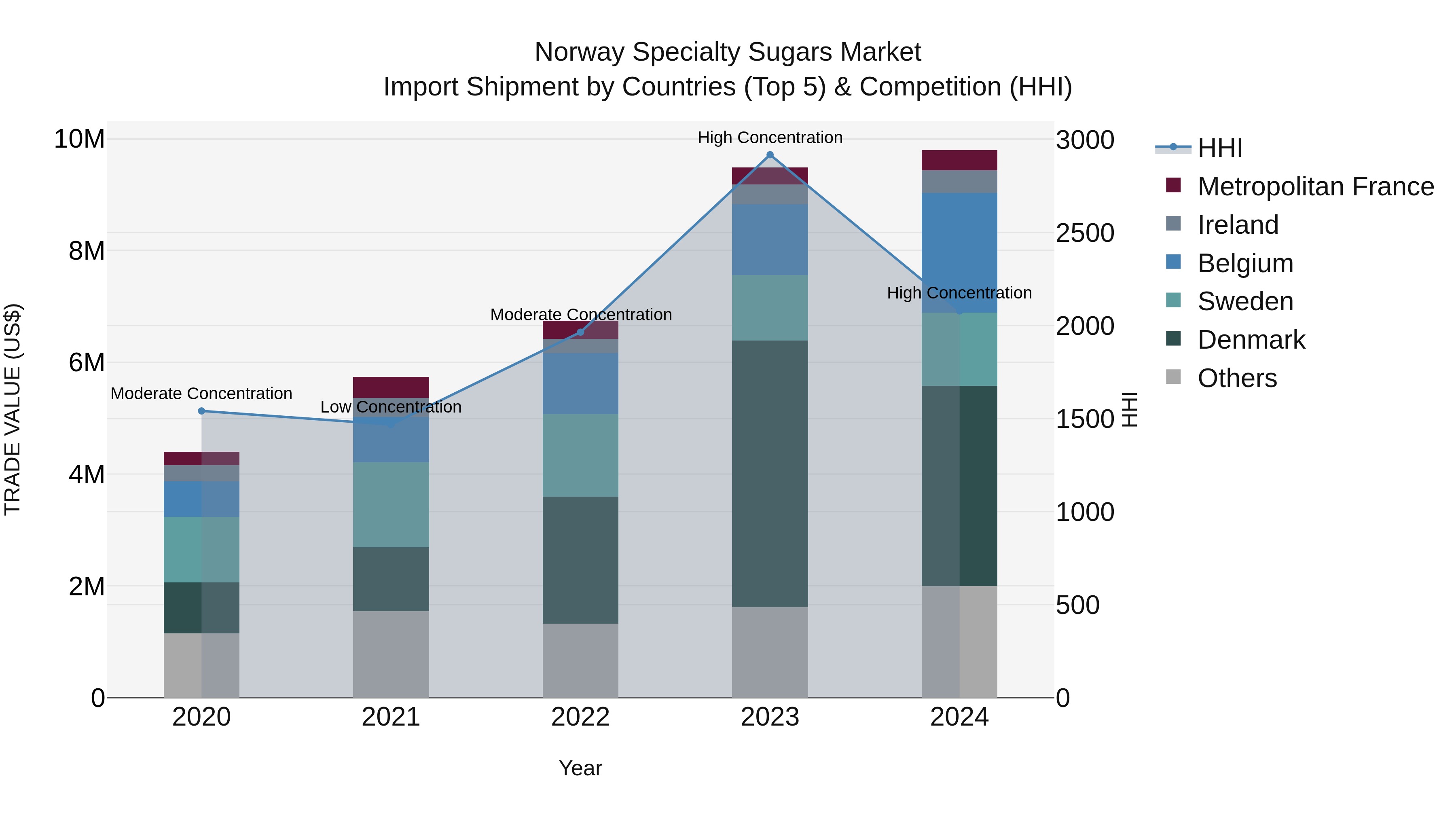 Norway Specialty Sugars Market Top 5 Importing Countries and Market Competition (HHI) Analysis