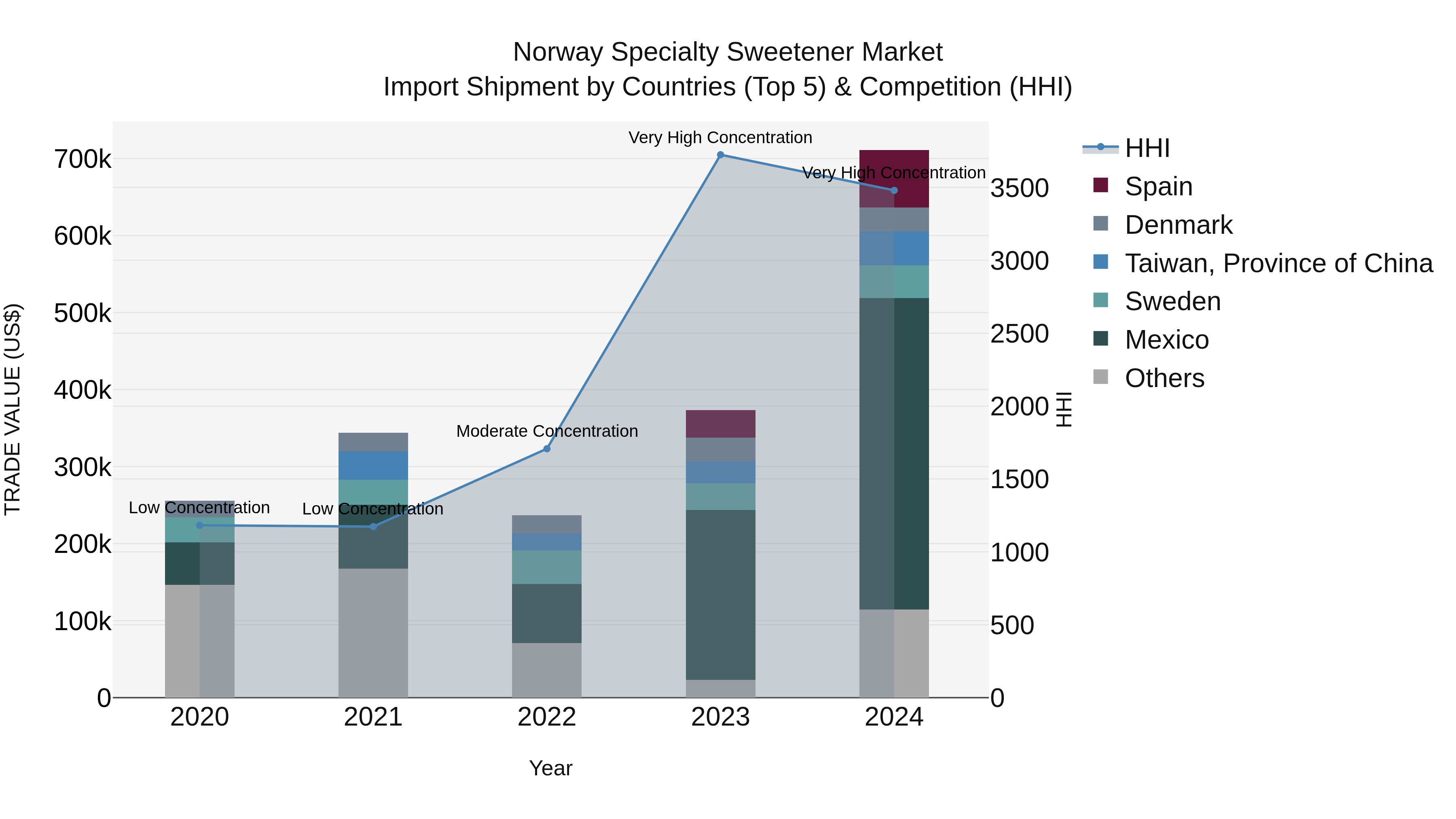 Norway Specialty Sweetener Market Top 5 Importing Countries and Market Competition (HHI) Analysis