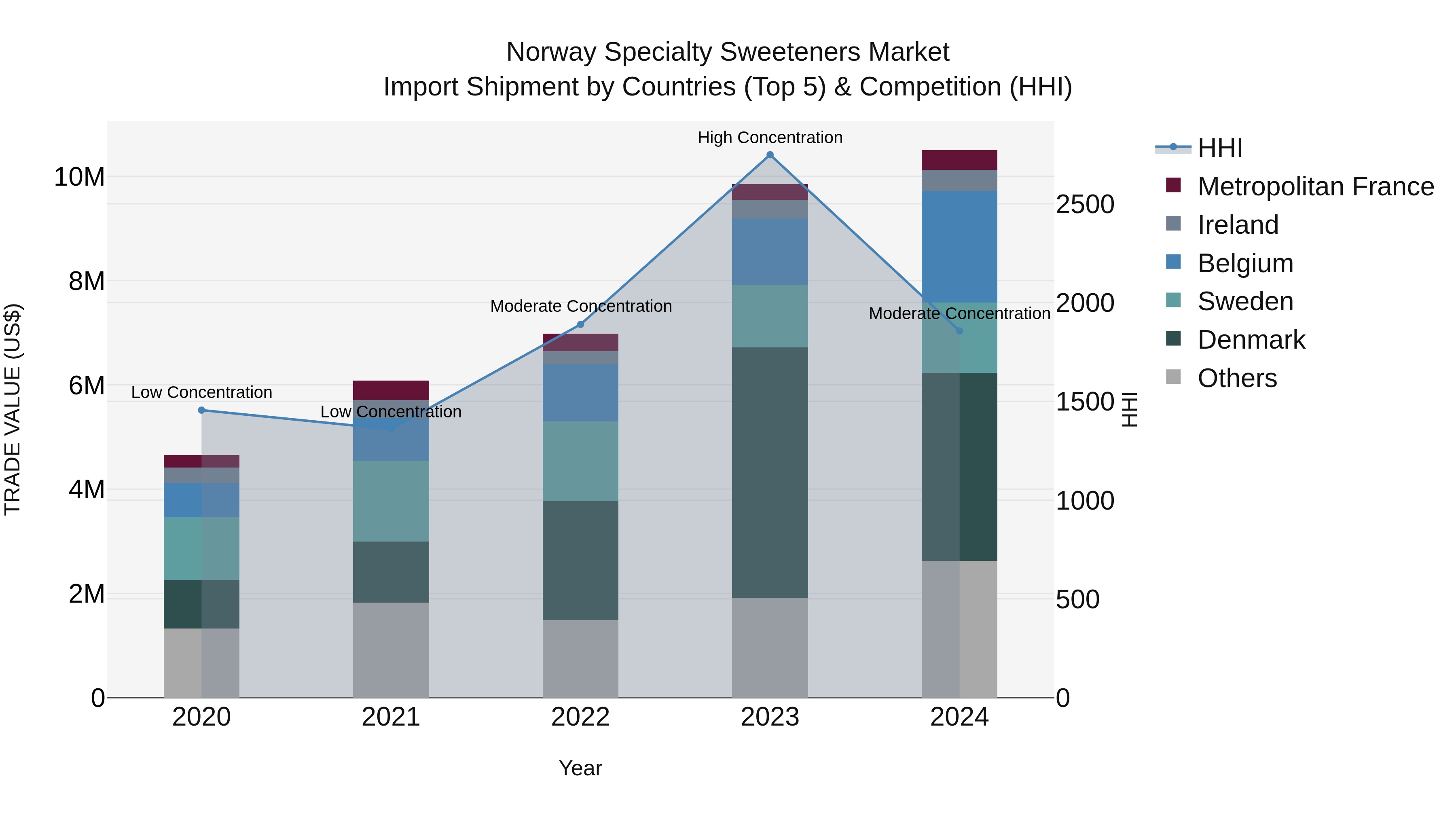 Norway Specialty Sweeteners Market Top 5 Importing Countries and Market Competition (HHI) Analysis