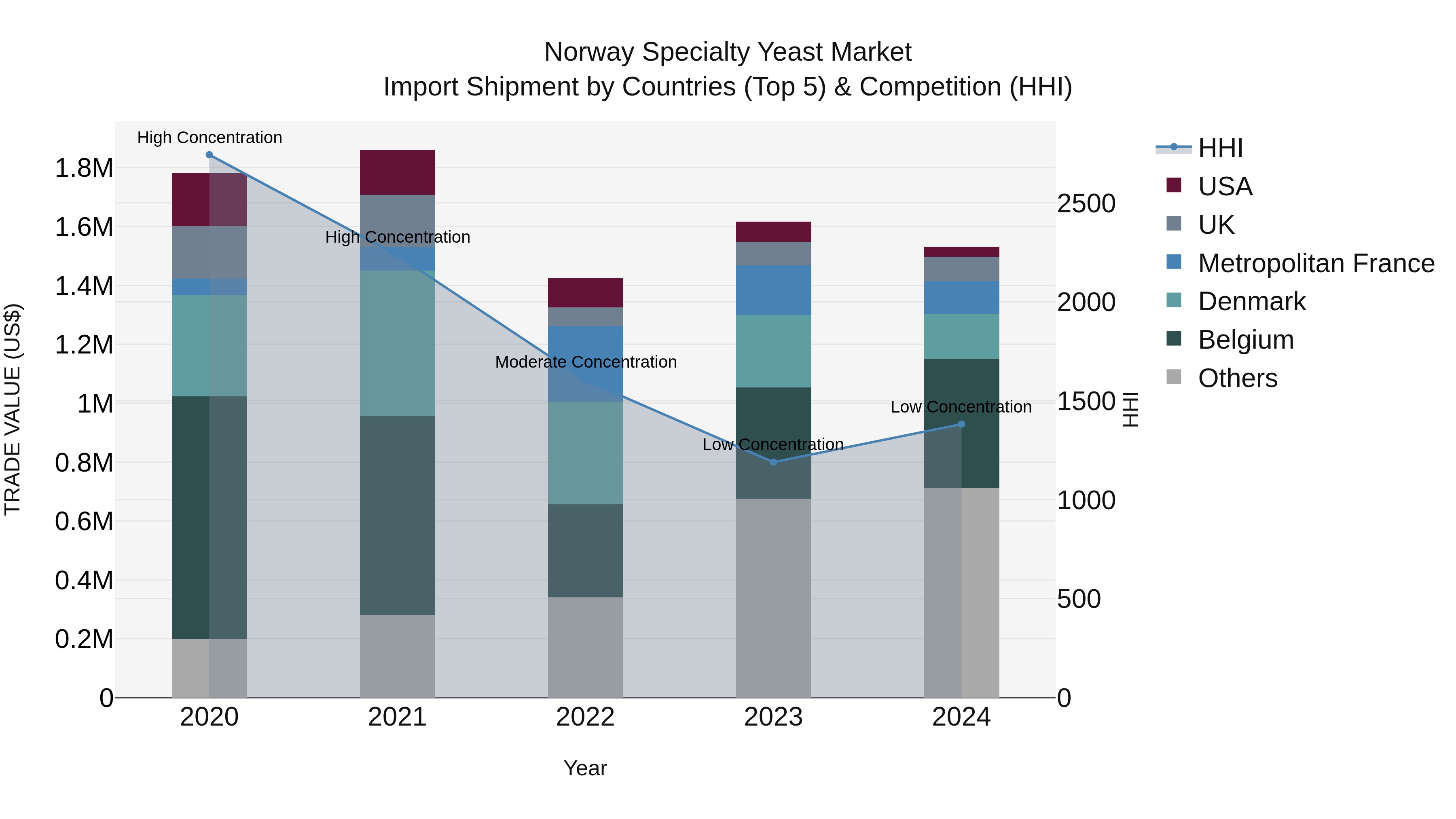 Norway Specialty Yeast Market Top 5 Importing Countries and Market Competition (HHI) Analysis