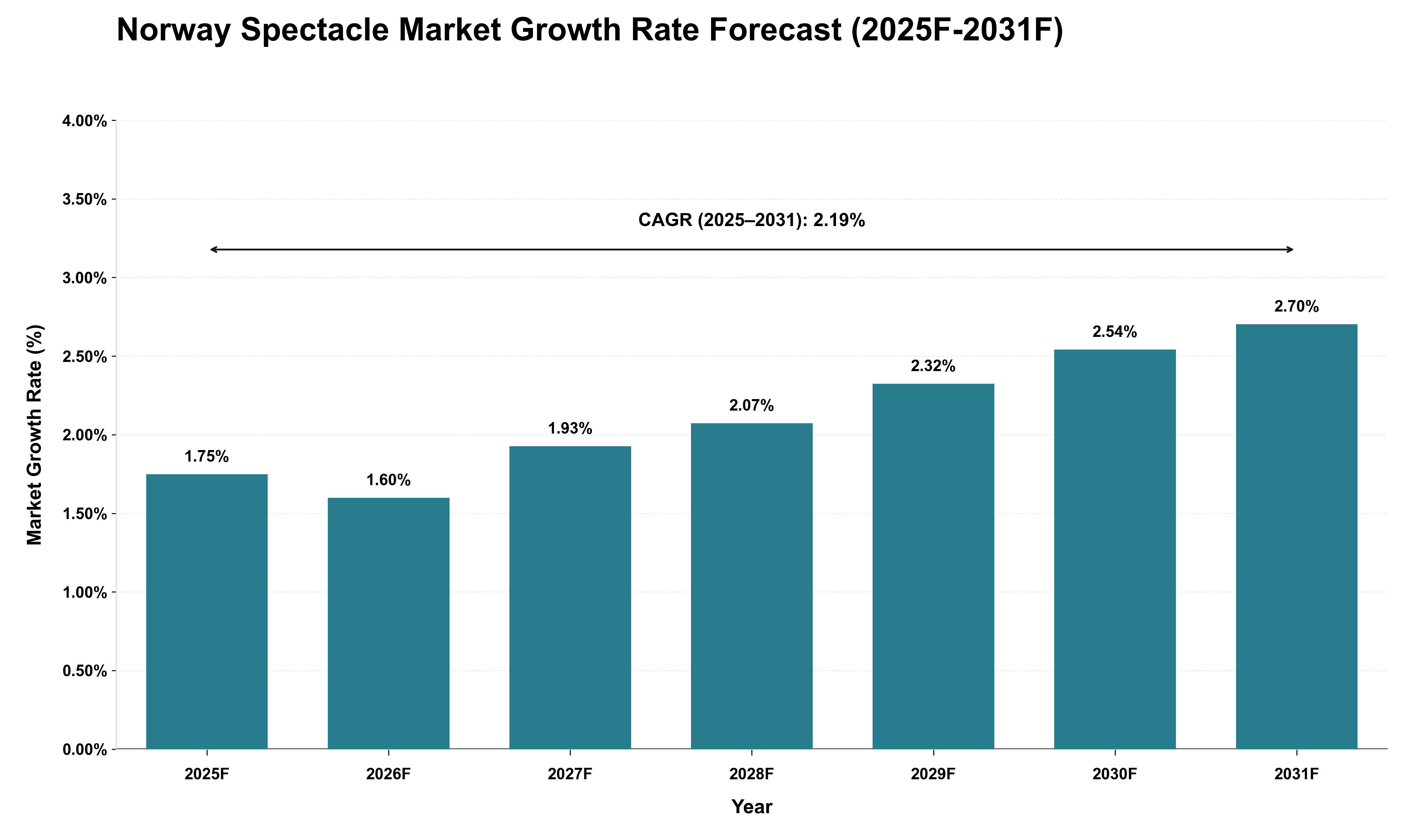 Norway Spectacle Market Growth Rate Analysis (2025 - 2031)
