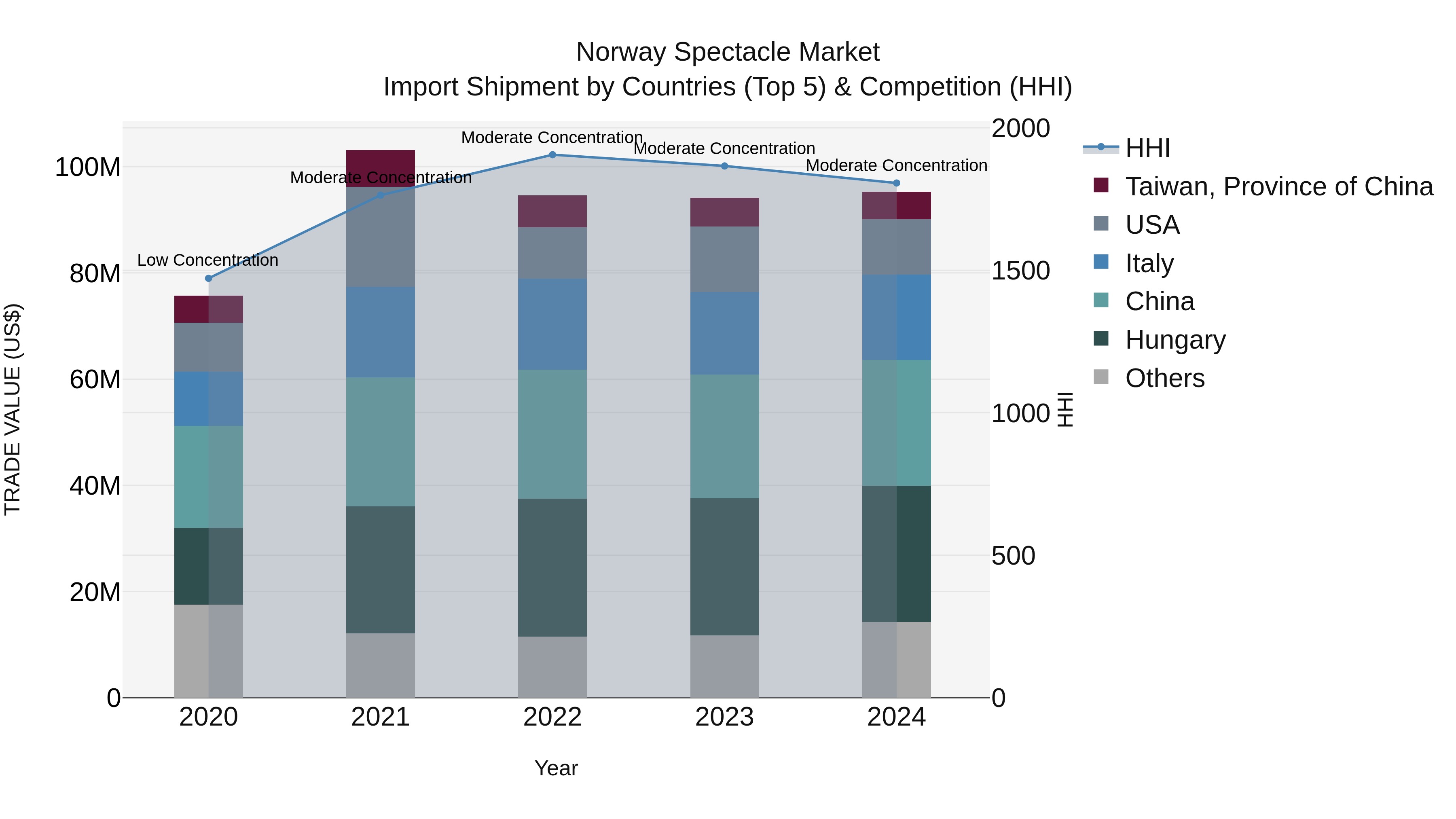 Norway Spectacle Market Top 5 Importing Countries and Market Competition (HHI) Analysis