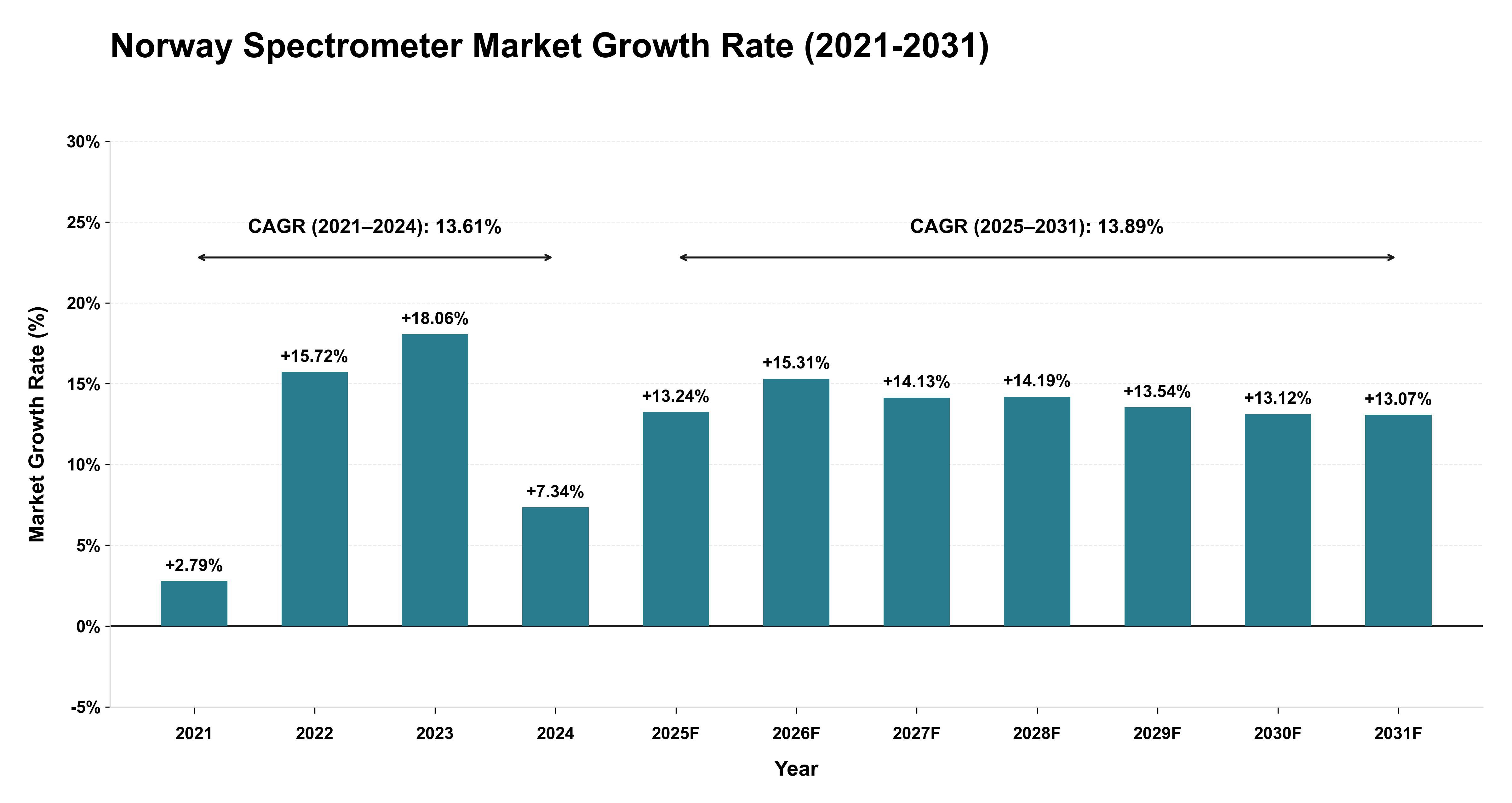 Norway Spectrometer Market Growth Rate Analysis (2021-2031)