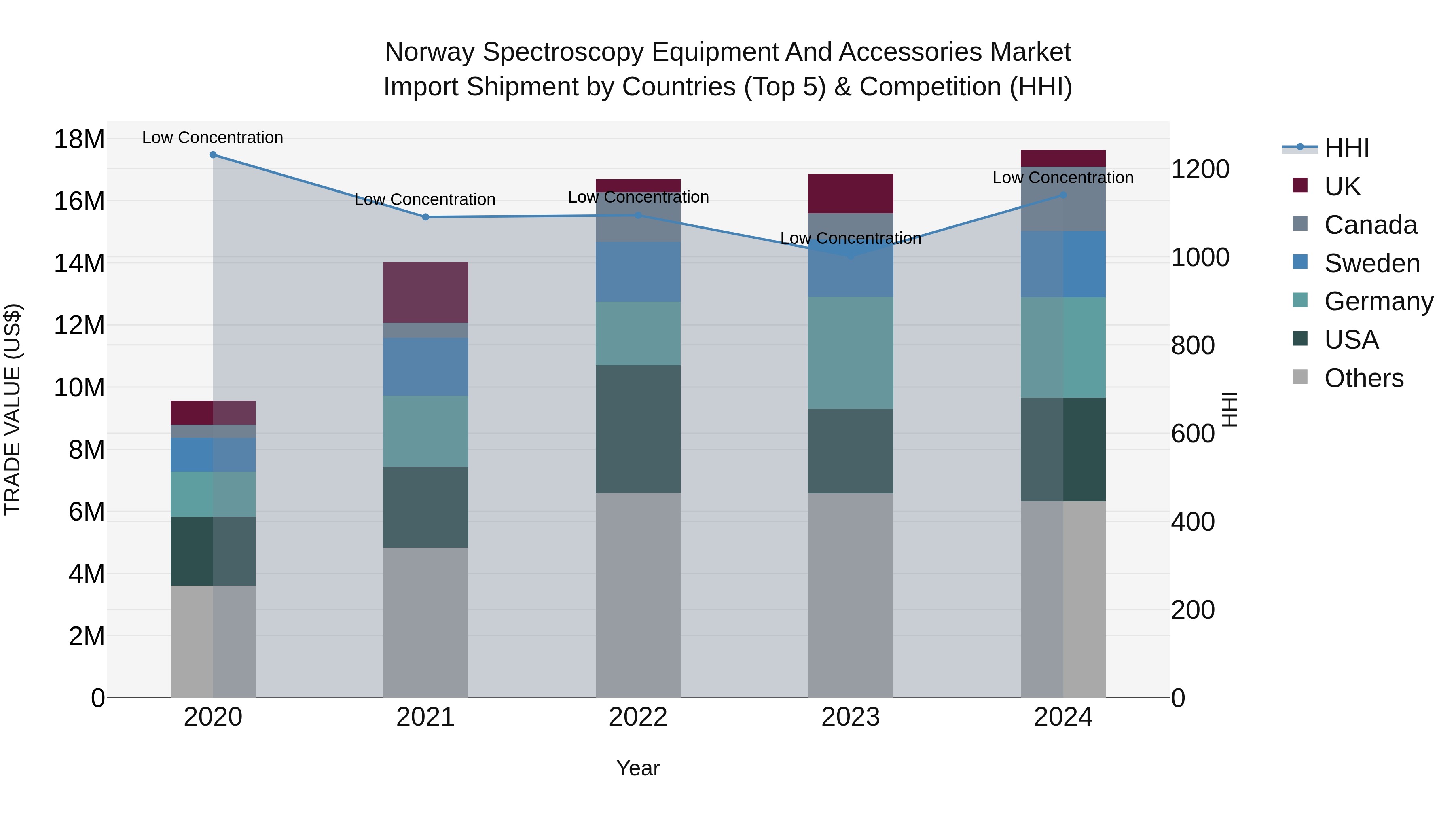 Norway Spectroscopy Equipment And Accessories Market Top 5 Importing Countries and Market Competition (HHI) Analysis