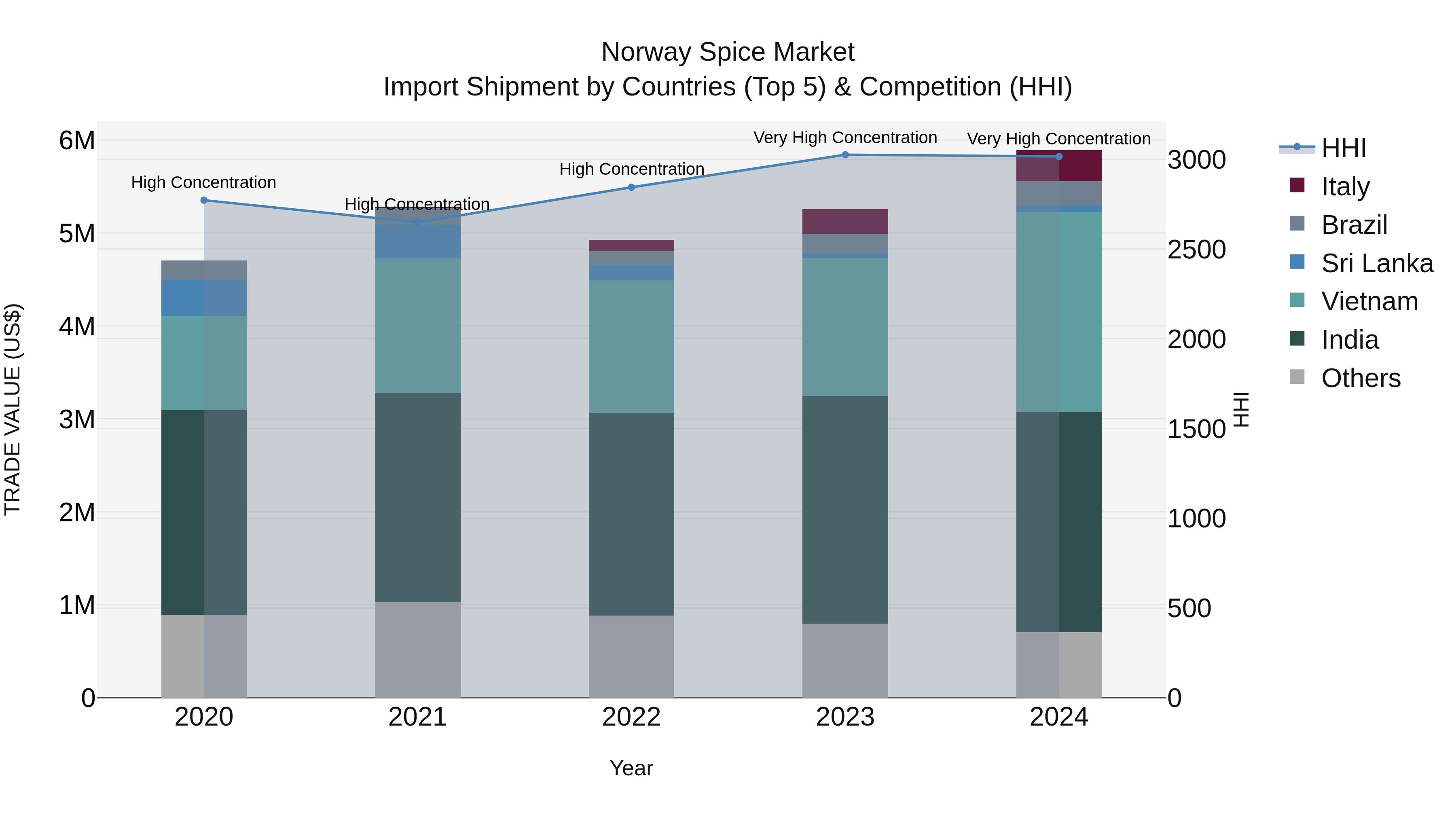 Norway Spice Market Top 5 Importing Countries and Market Competition (HHI) Analysis