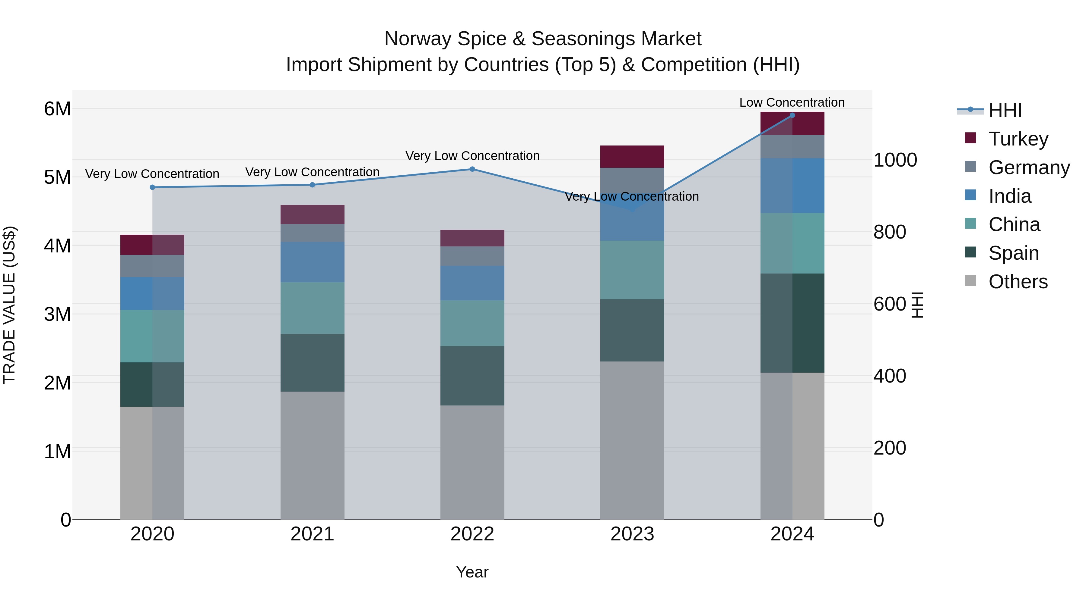 Norway Spice & Seasonings Market Top 5 Importing Countries and Market Competition (HHI) Analysis