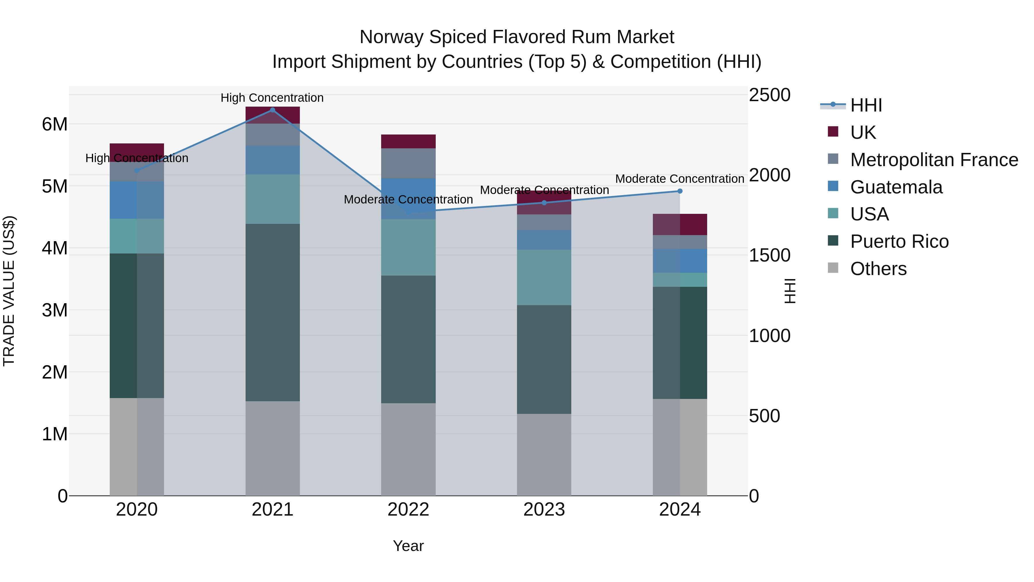 Norway Spiced Flavored Rum Market Top 5 Importing Countries and Market Competition (HHI) Analysis