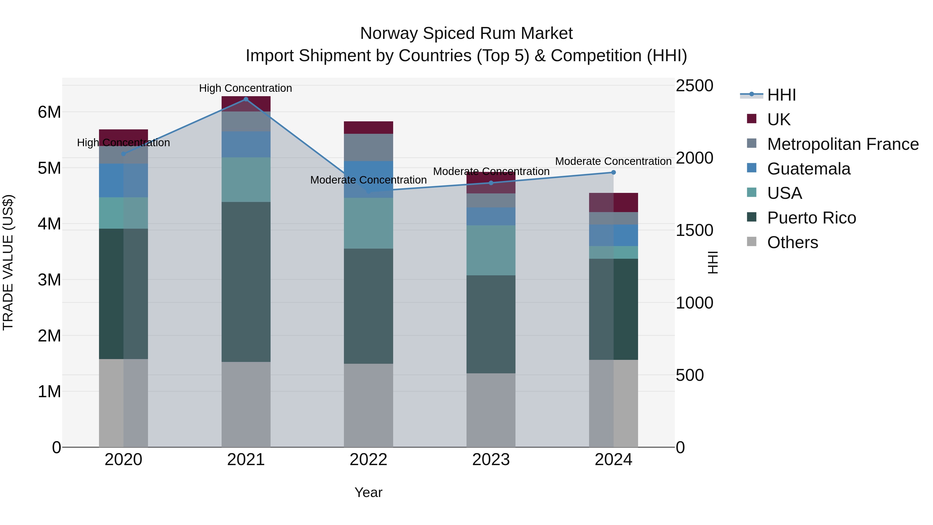 Norway Spiced Rum Market Top 5 Importing Countries and Market Competition (HHI) Analysis