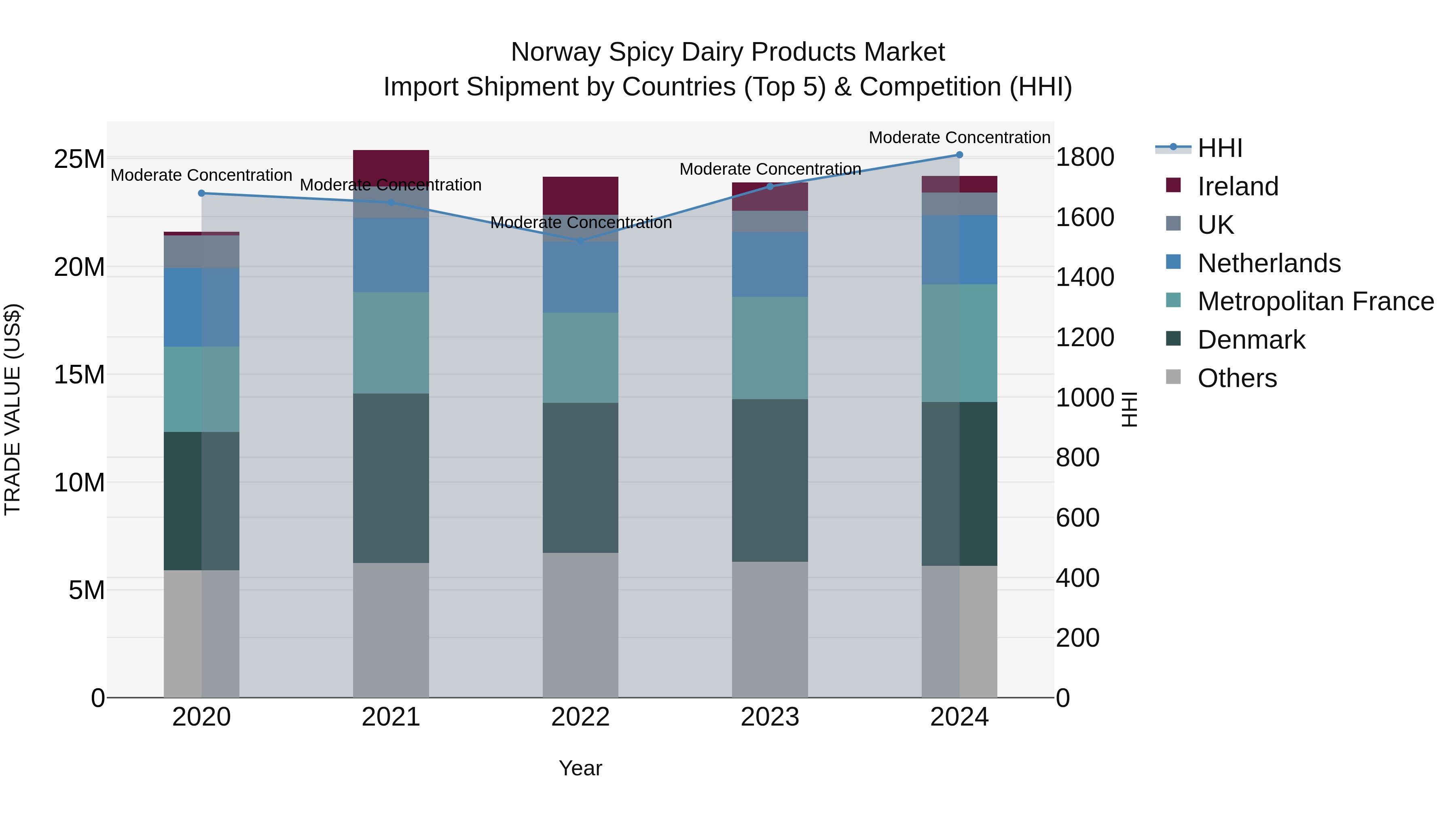 Norway Spicy Dairy Products Market Top 5 Importing Countries and Market Competition (HHI) Analysis