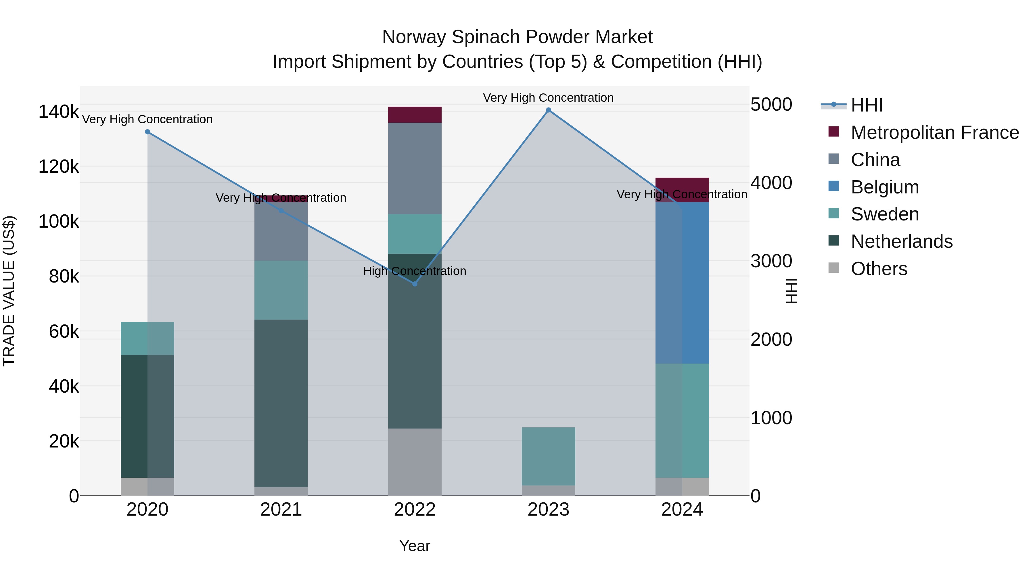 Norway Spinach Powder Market Top 5 Importing Countries and Market Competition (HHI) Analysis