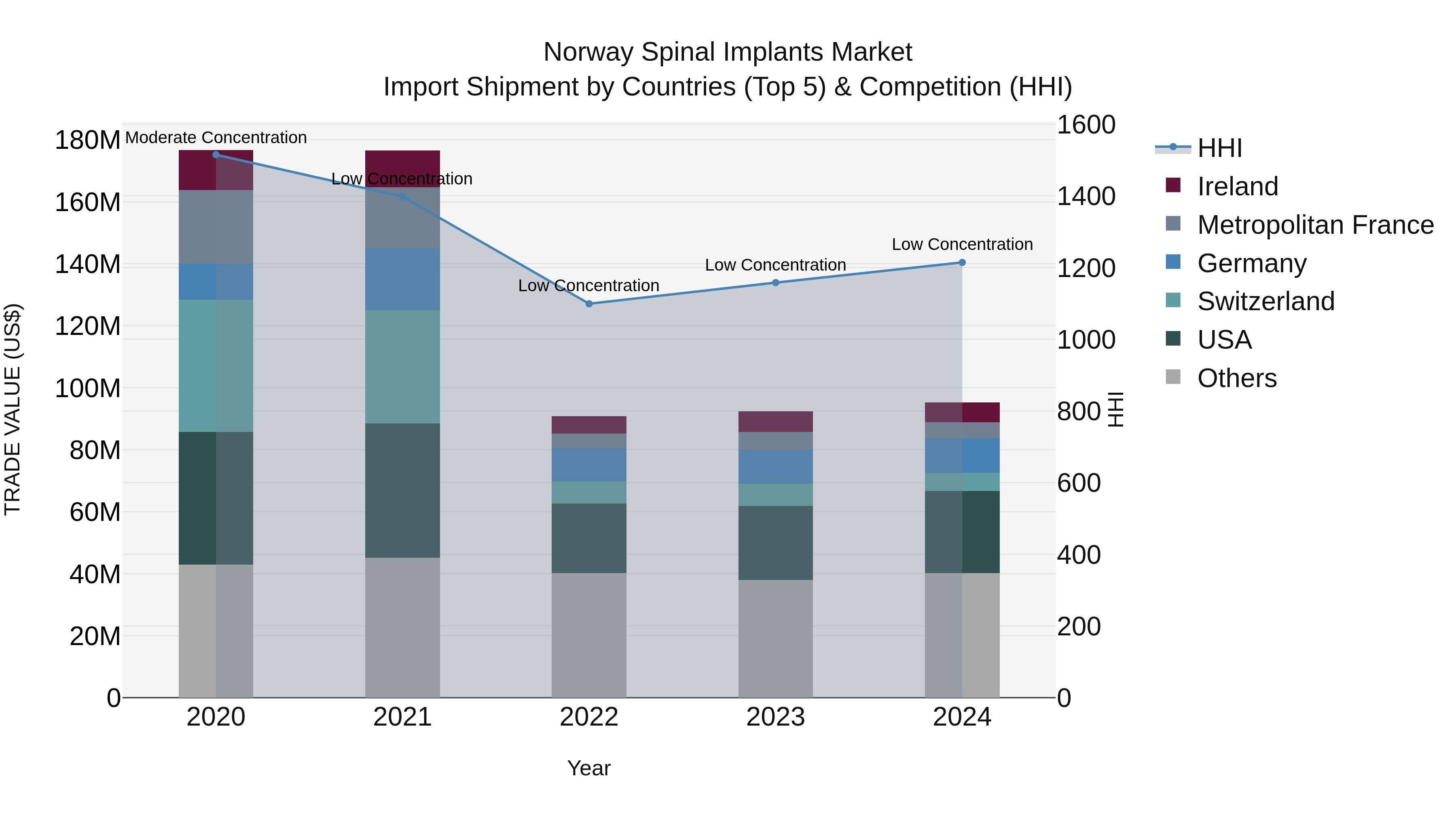 Norway Spinal Implants Market Top 5 Importing Countries and Market Competition (HHI) Analysis