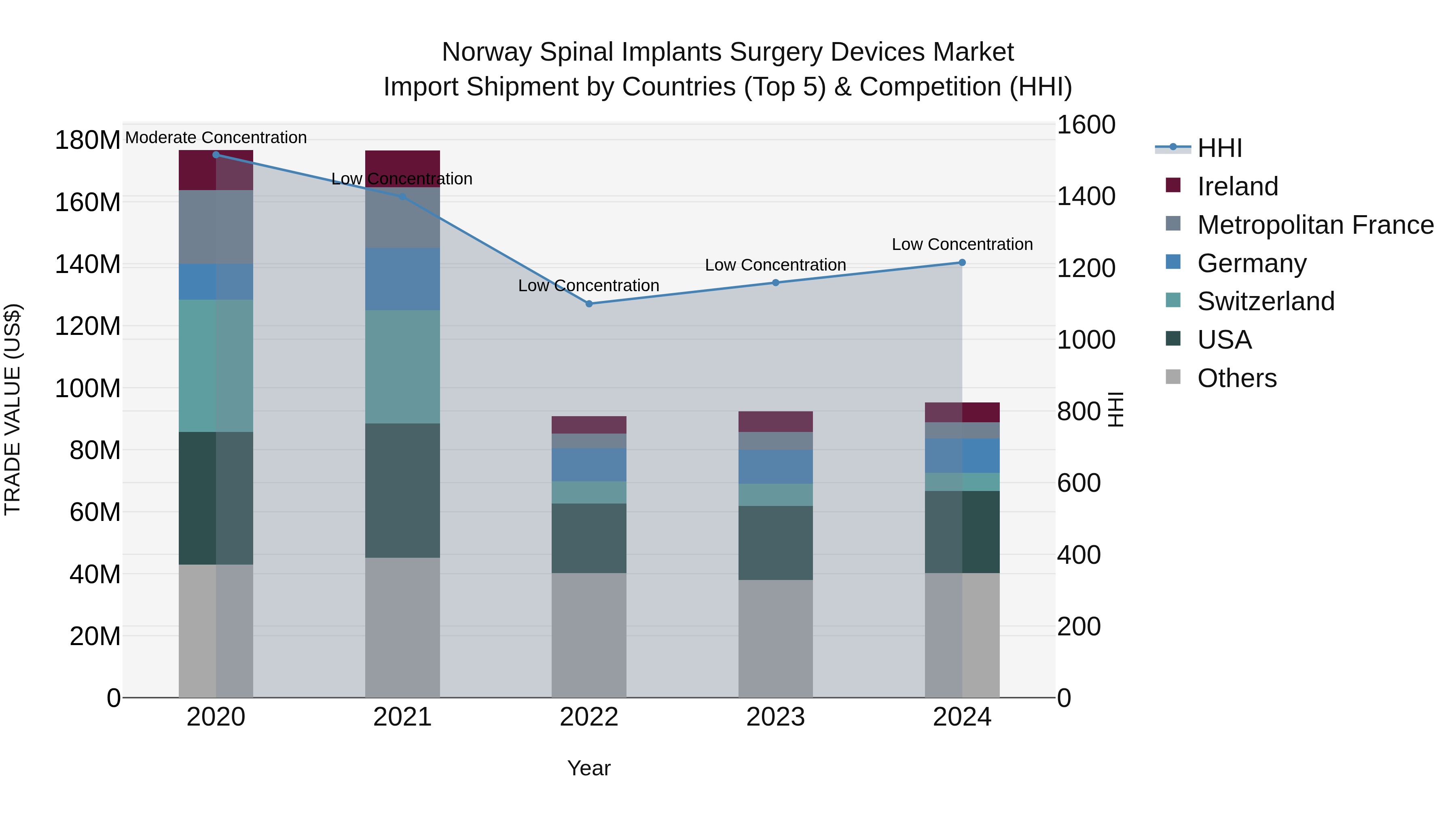 Norway Spinal Implants Surgery Devices Market Top 5 Importing Countries and Market Competition (HHI) Analysis