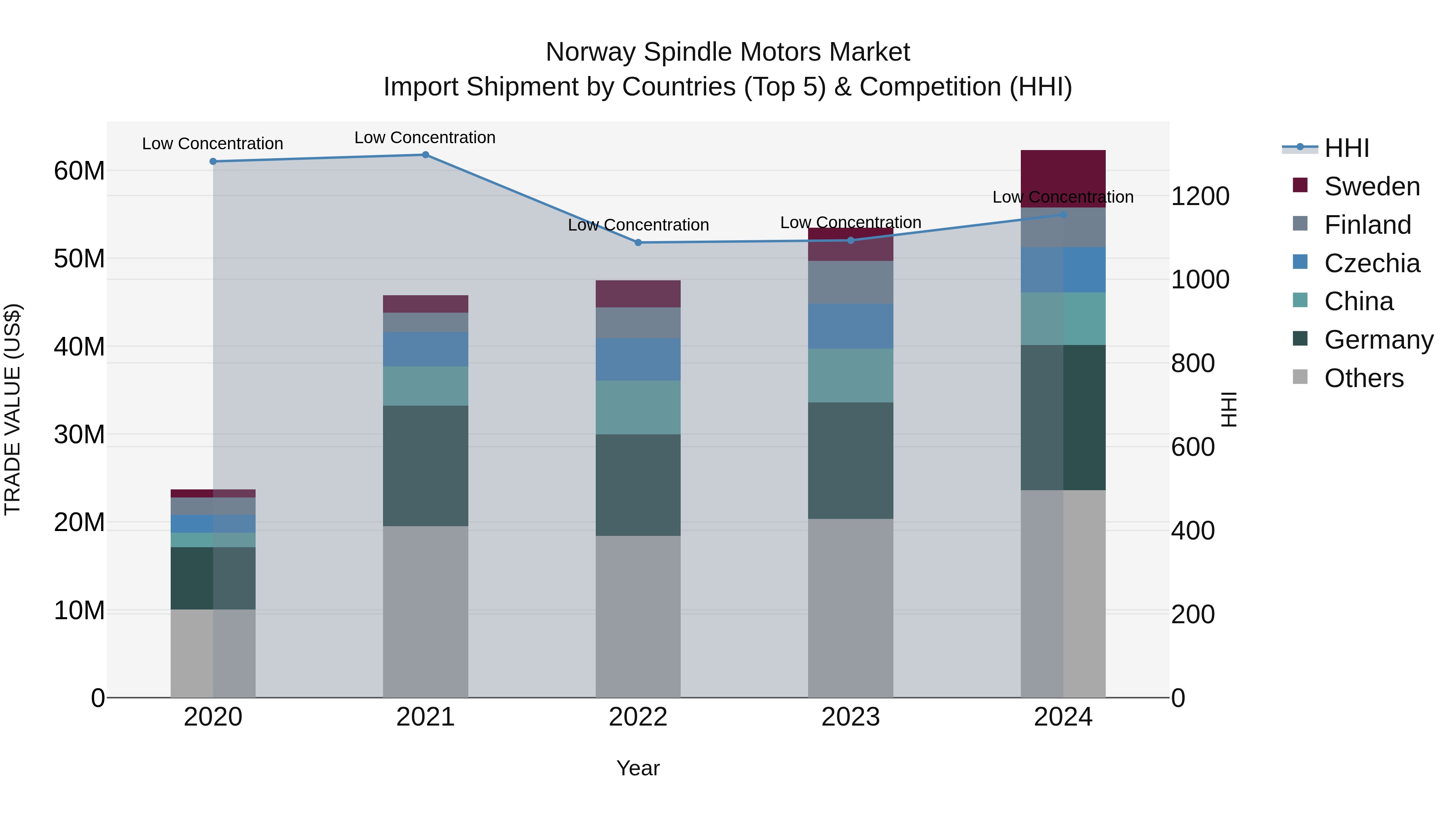 Norway Spindle Motors Market Top 5 Importing Countries and Market Competition (HHI) Analysis