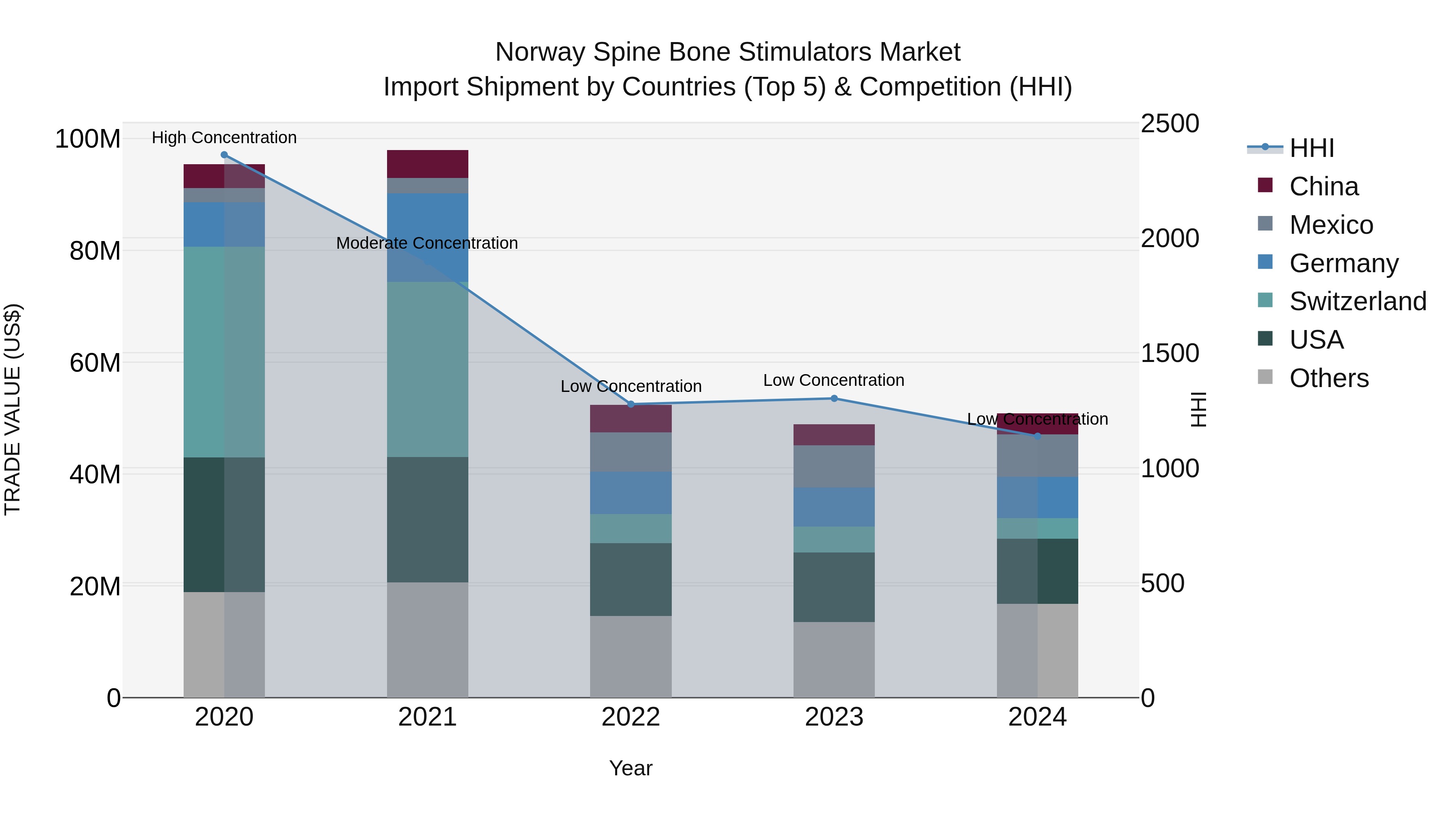 Norway Spine Bone Stimulators Market Top 5 Importing Countries and Market Competition (HHI) Analysis