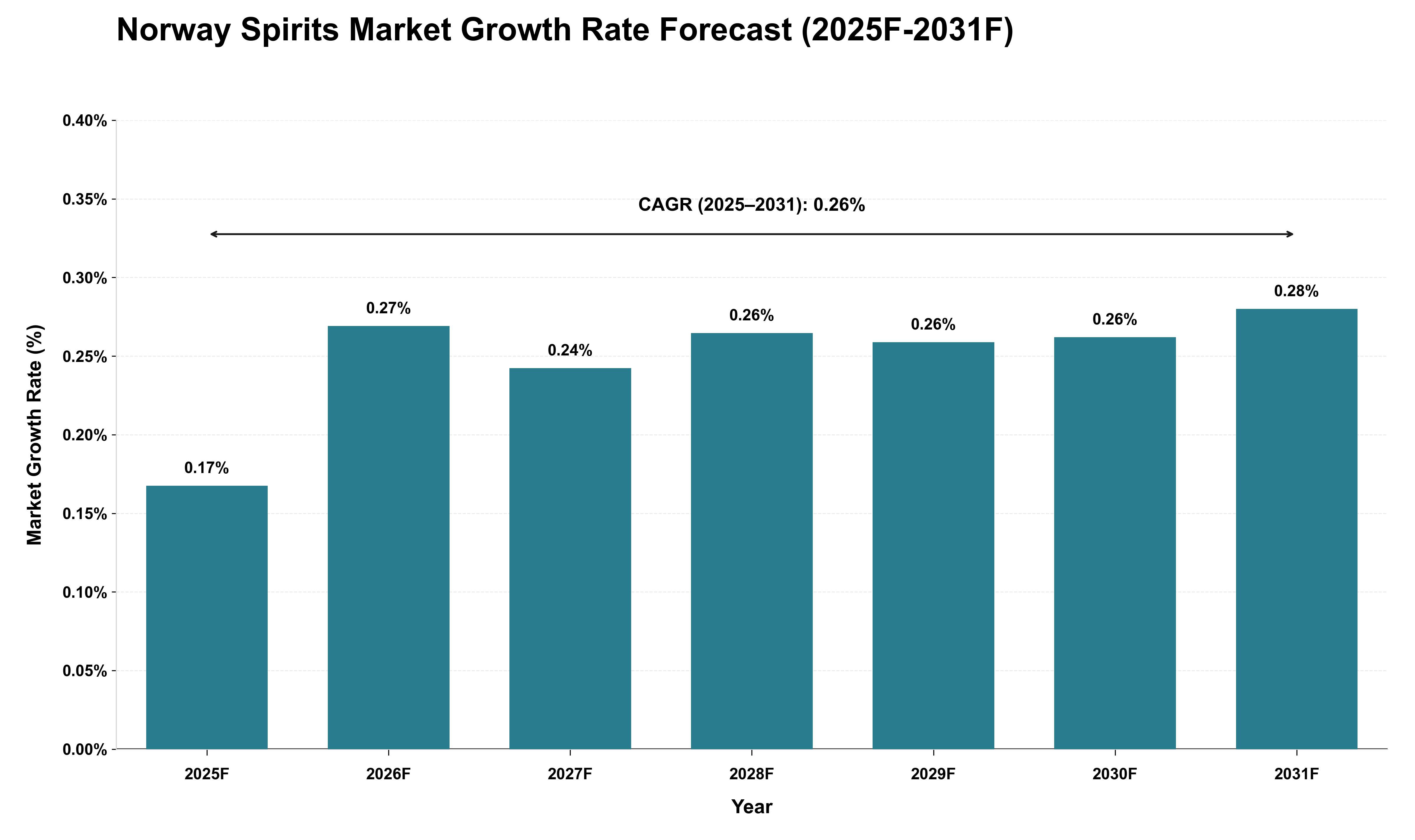 Norway Spirits Market Growth Rate Analysis (2025 - 2031)