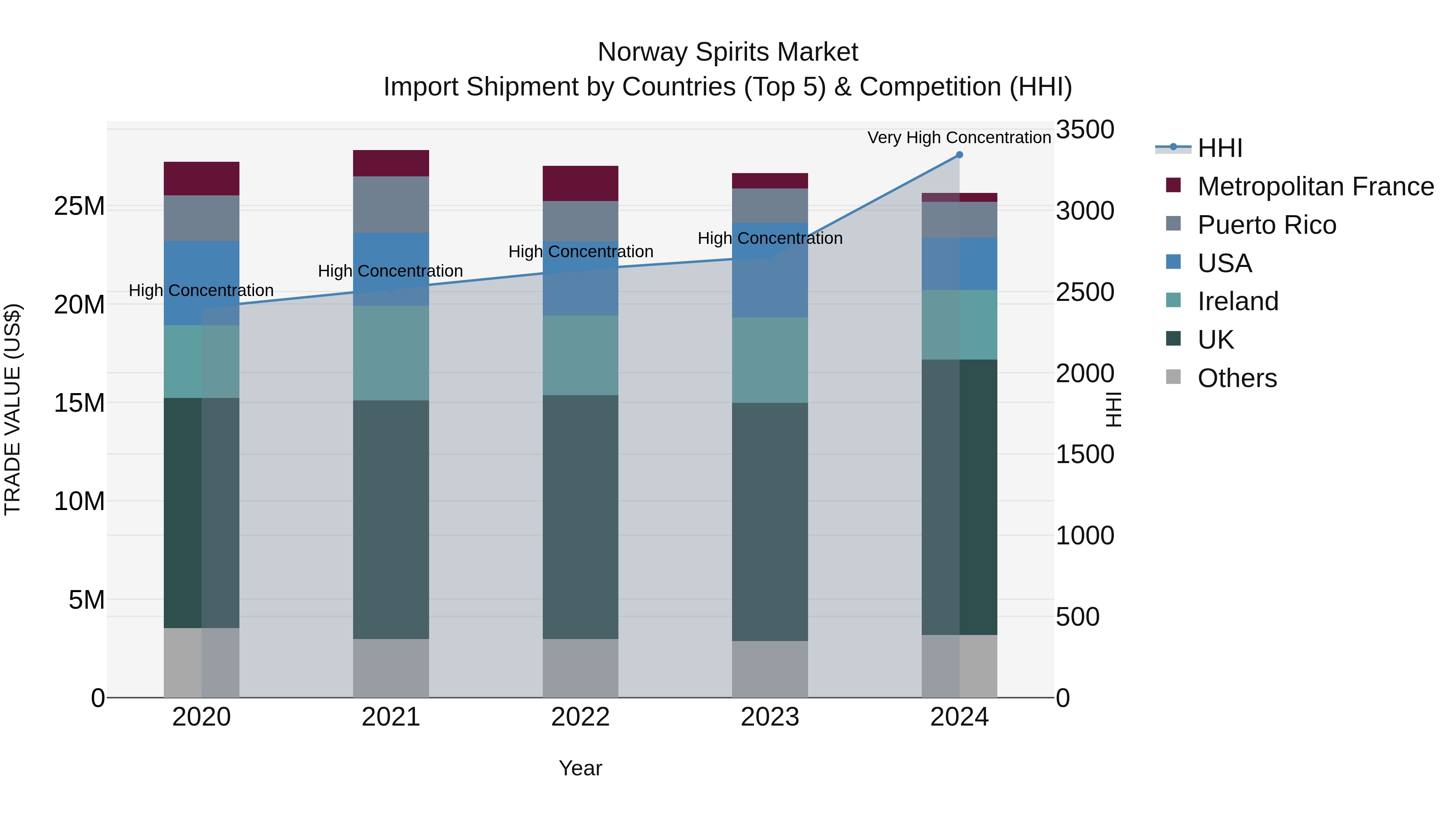 Norway Spirits Market Top 5 Importing Countries and Market Competition (HHI) Analysis
