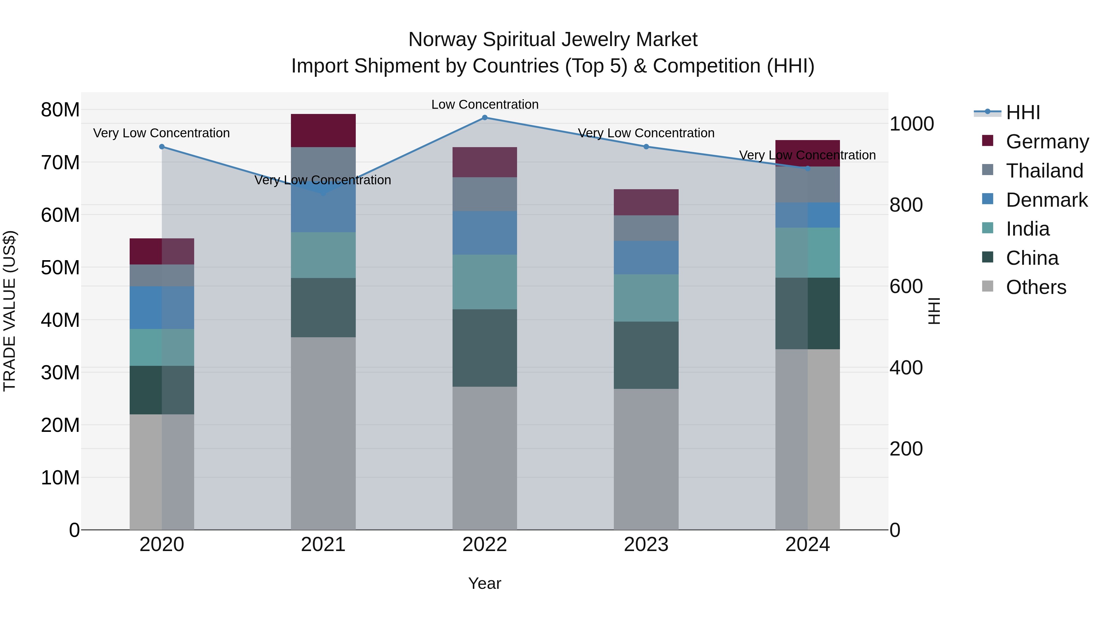 Norway Spiritual Jewelry Market Top 5 Importing Countries and Market Competition (HHI) Analysis
