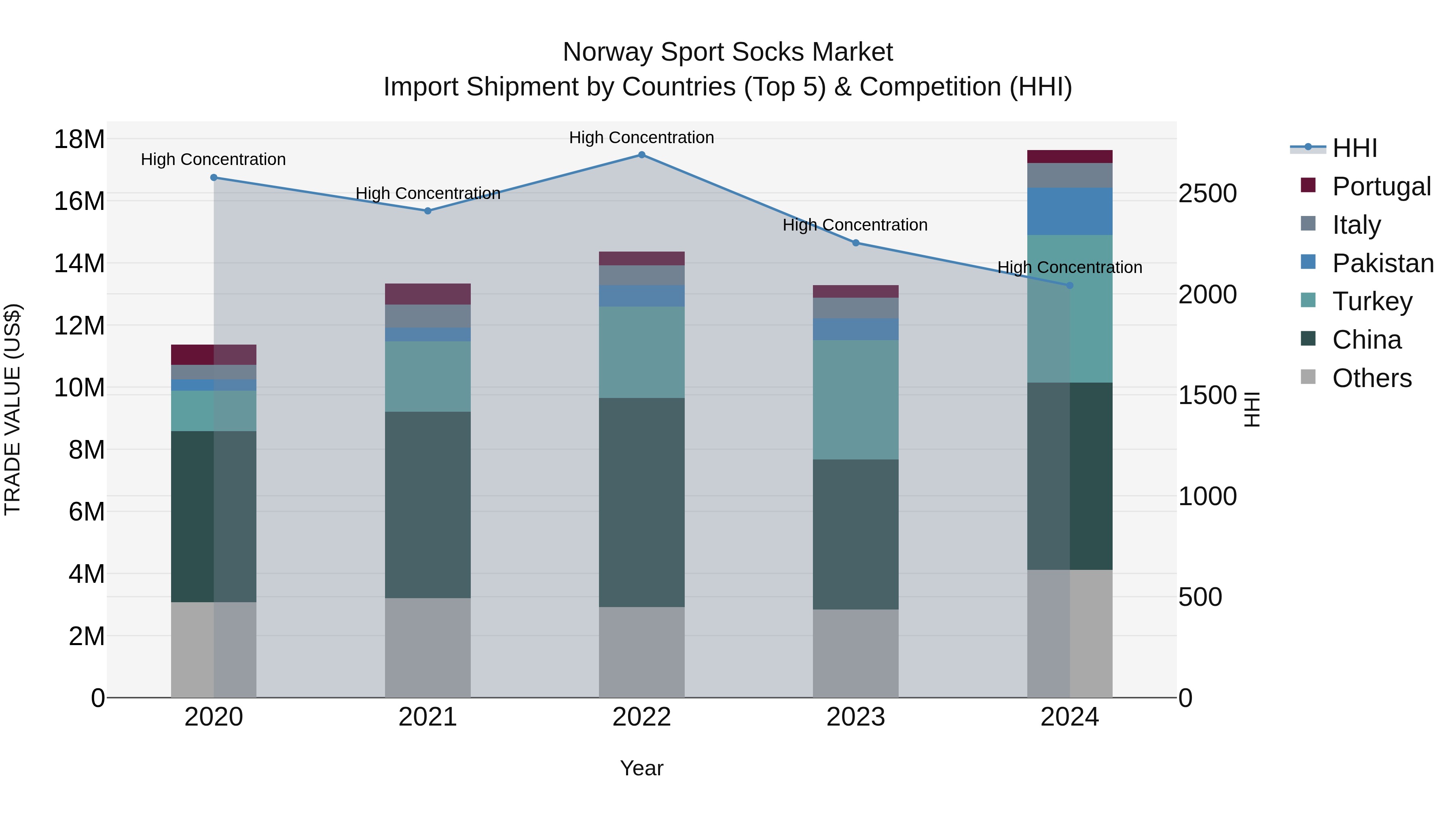 Norway Sport Socks Market Top 5 Importing Countries and Market Competition (HHI) Analysis