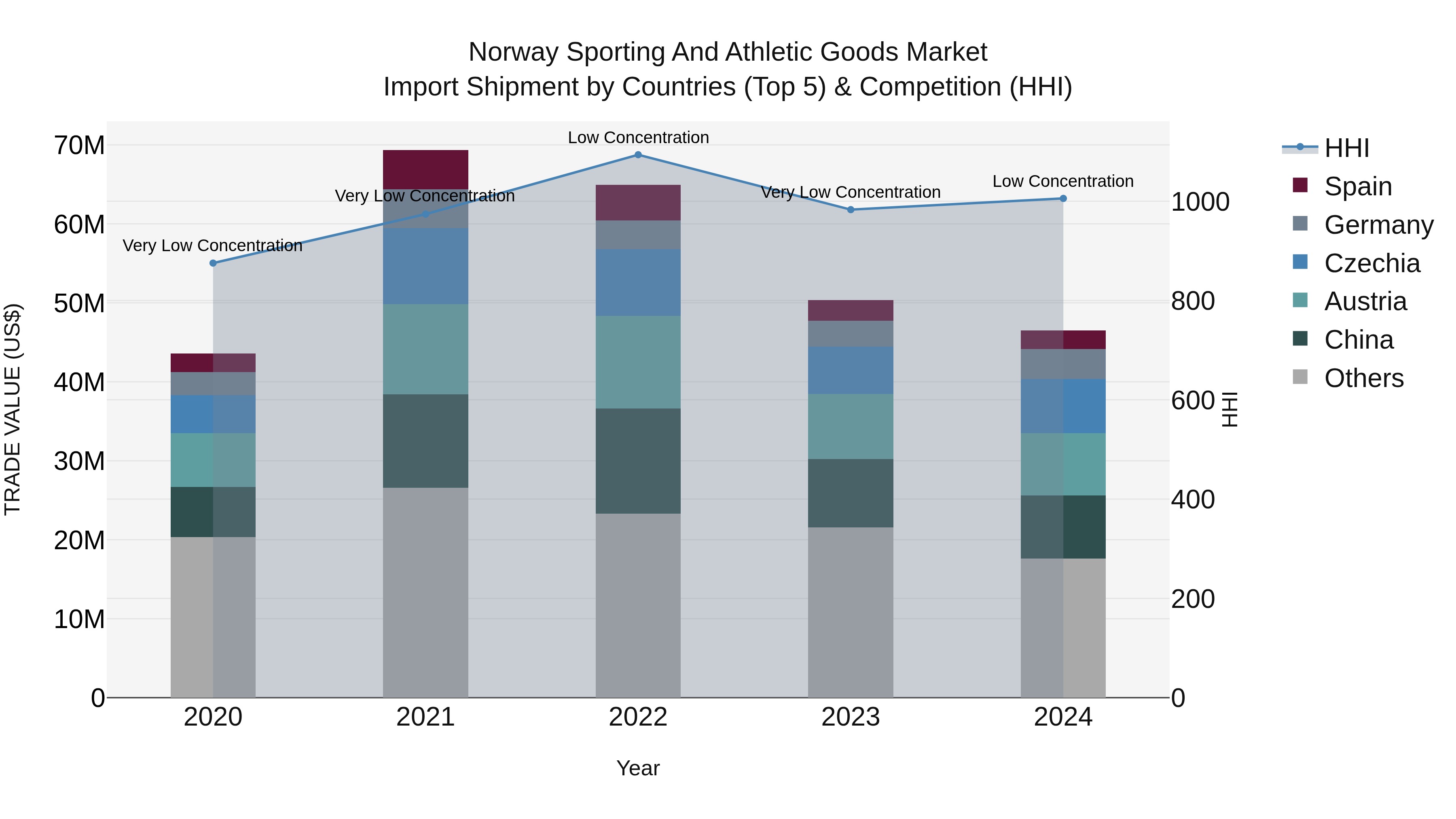 Norway Sporting And Athletic Goods Market Top 5 Importing Countries and Market Competition (HHI) Analysis