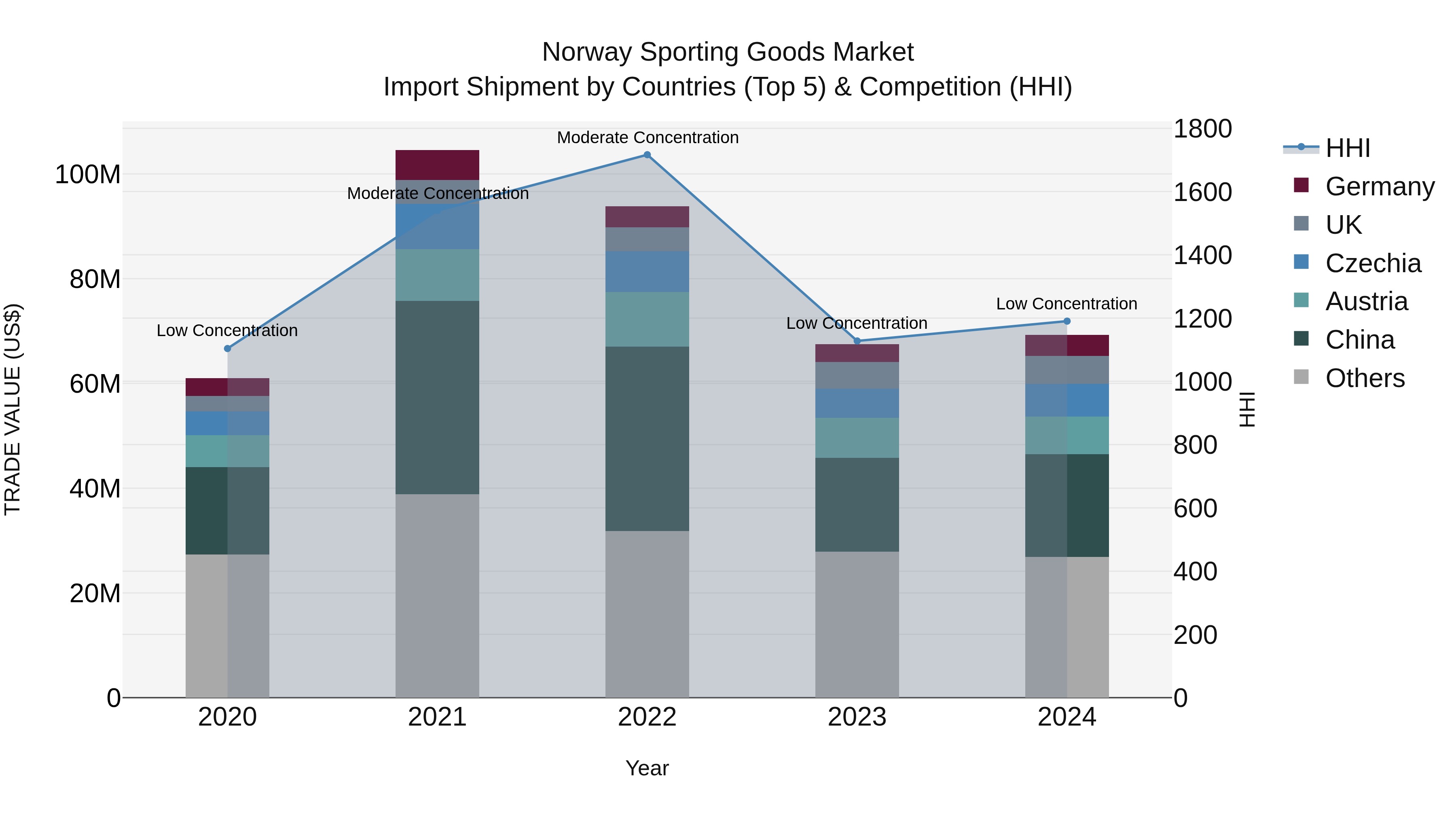 Norway Sporting Goods Market Top 5 Importing Countries and Market Competition (HHI) Analysis