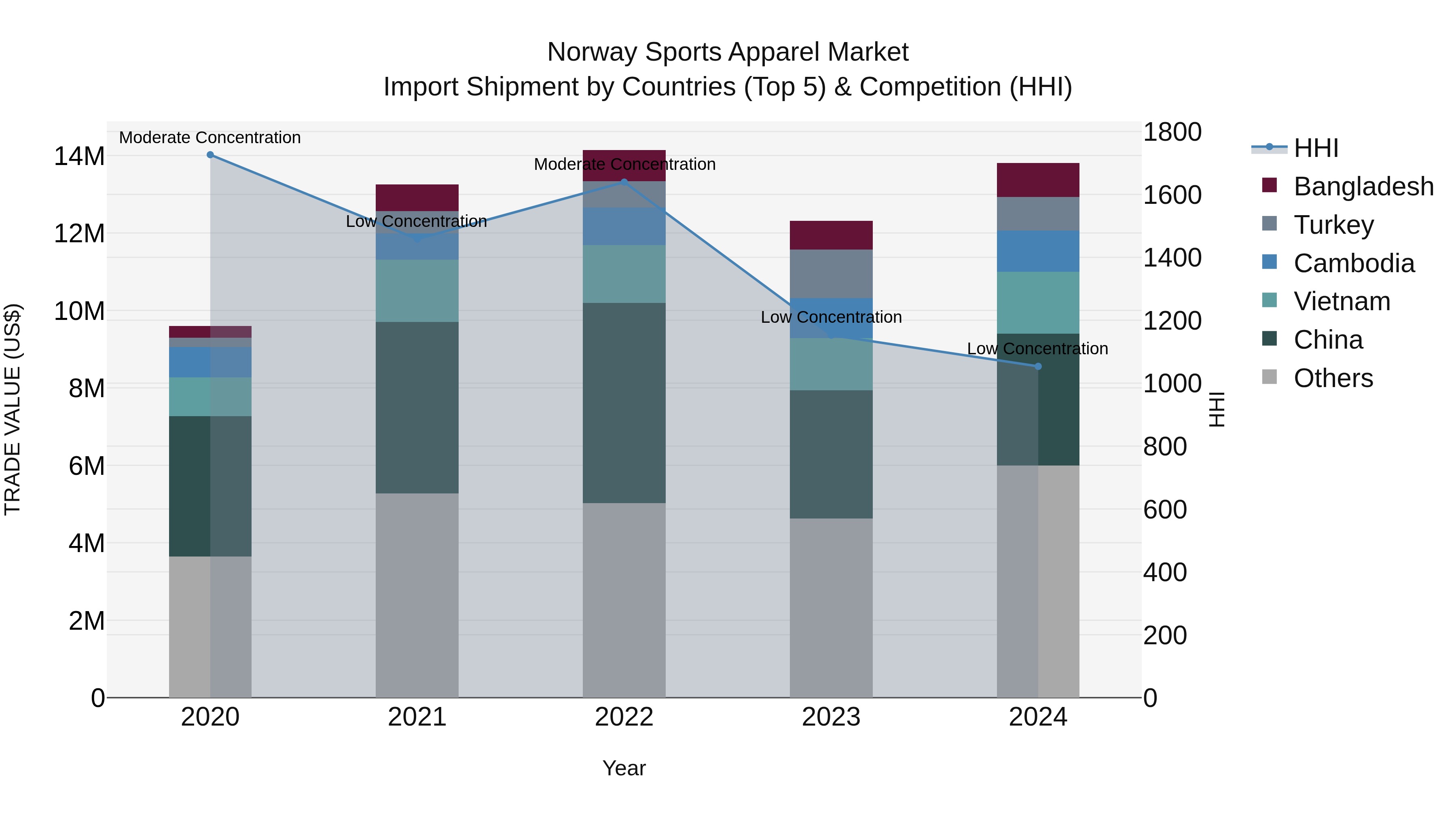 Norway Sports Apparel Market Top 5 Importing Countries and Market Competition (HHI) Analysis