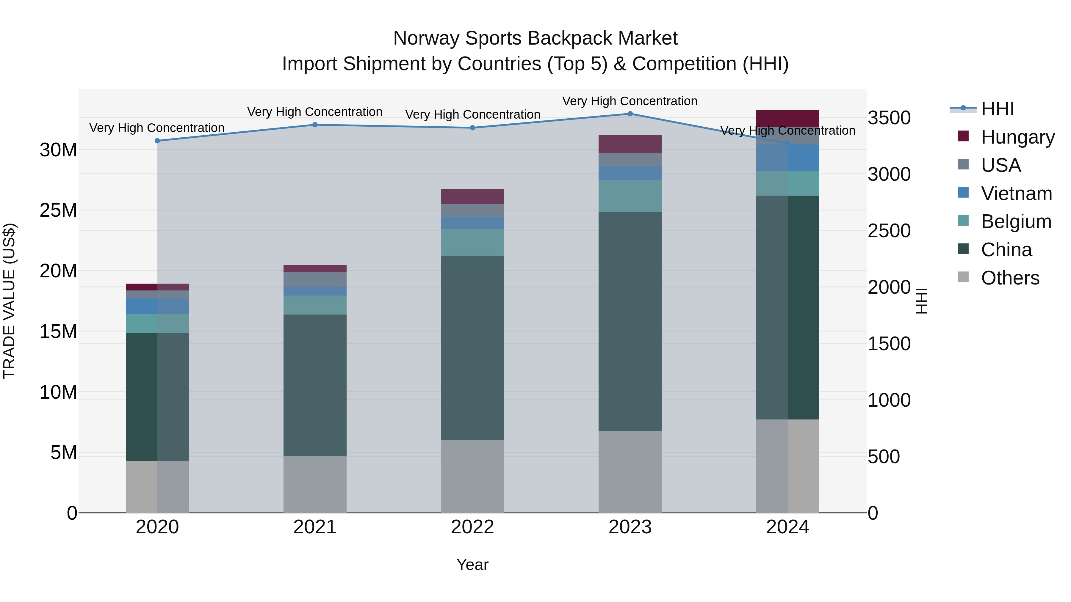 Norway Sports Backpack Market Top 5 Importing Countries and Market Competition (HHI) Analysis