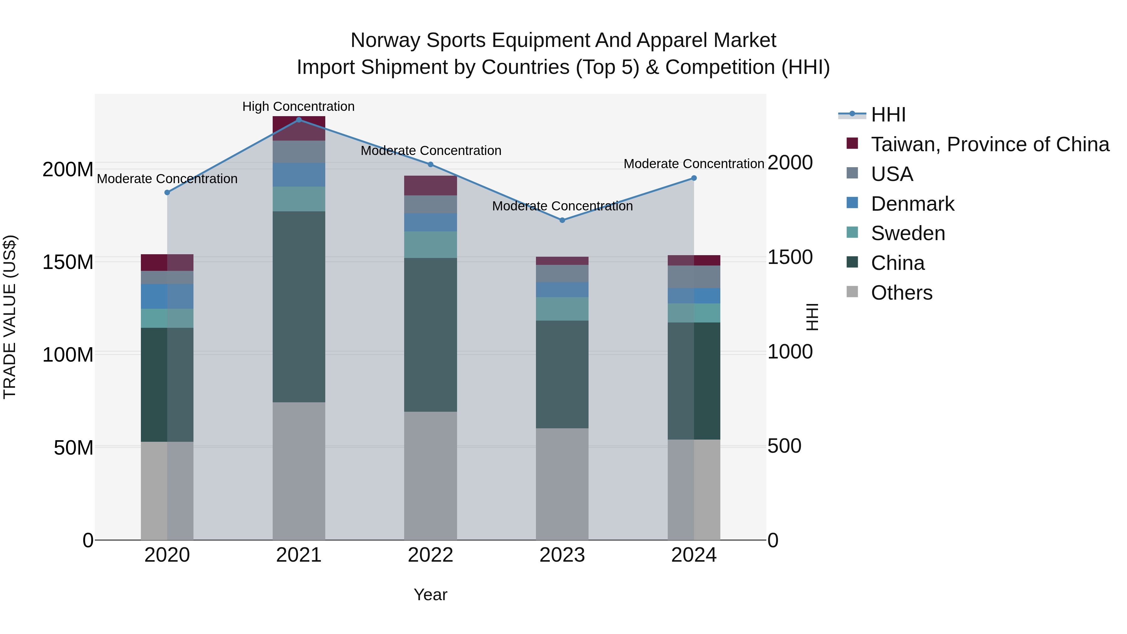 Norway Sports Equipment And Apparel Market Top 5 Importing Countries and Market Competition (HHI) Analysis