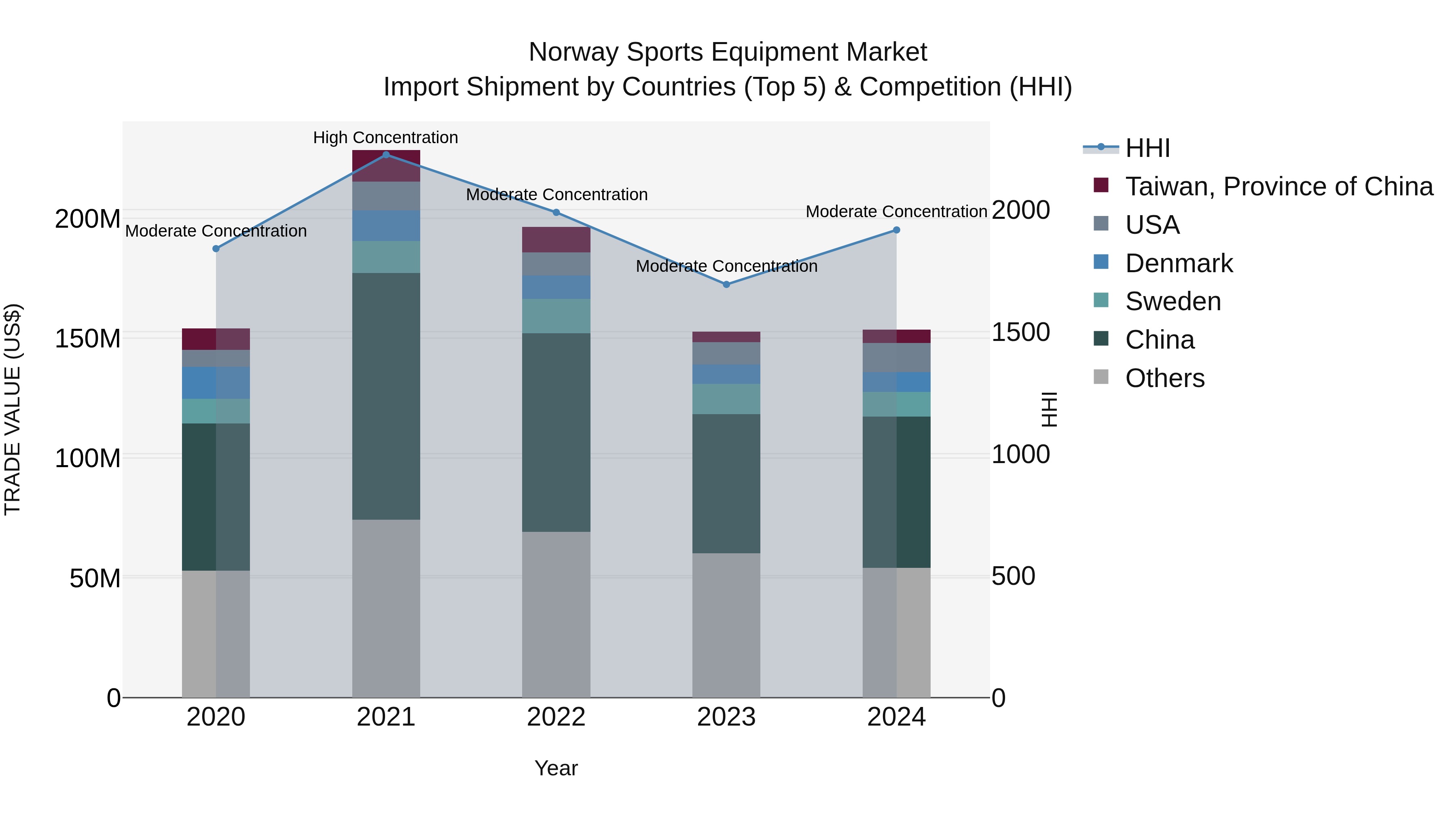 Norway Sports Equipment Market Top 5 Importing Countries and Market Competition (HHI) Analysis