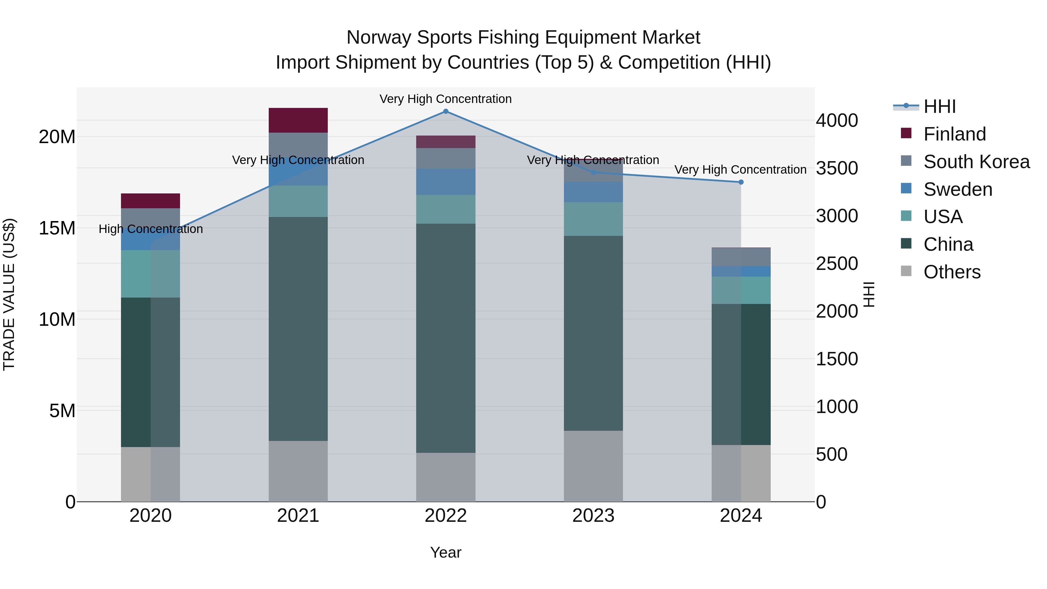 Norway Sports Fishing Equipment Market Top 5 Importing Countries and Market Competition (HHI) Analysis