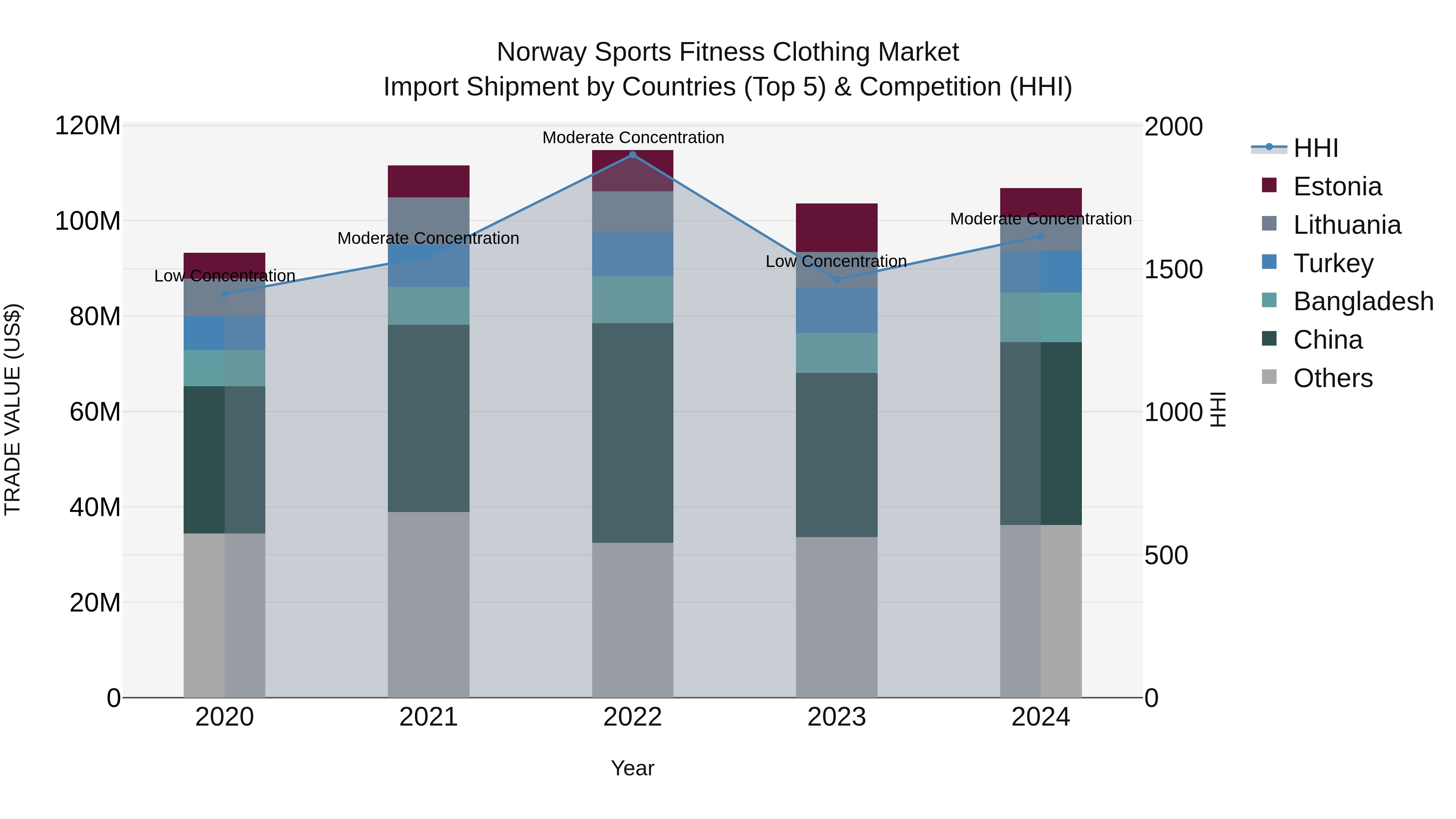 Norway Sports Fitness Clothing Market Top 5 Importing Countries and Market Competition (HHI) Analysis