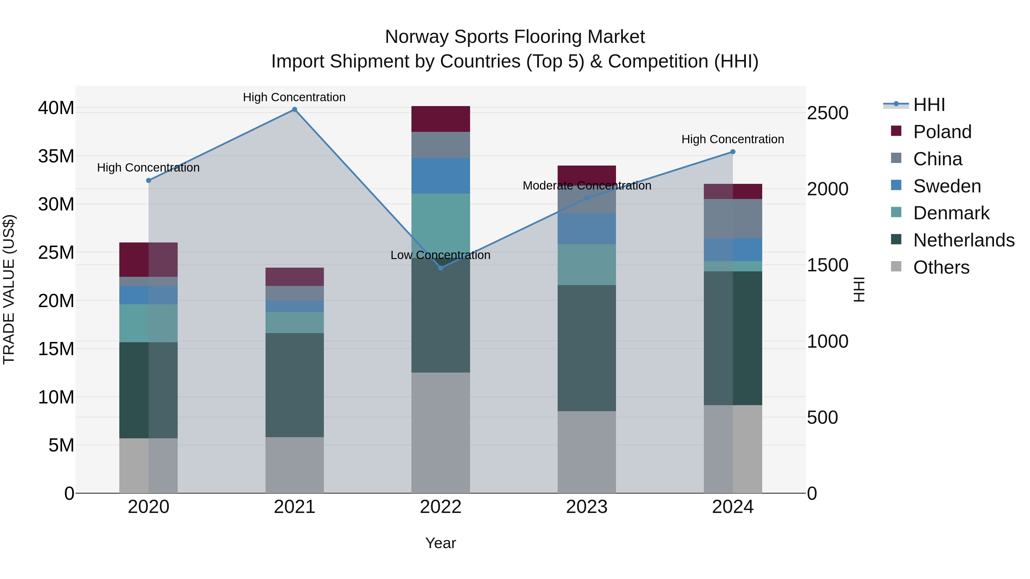 Norway Sports Flooring Market Top 5 Importing Countries and Market Competition (HHI) Analysis