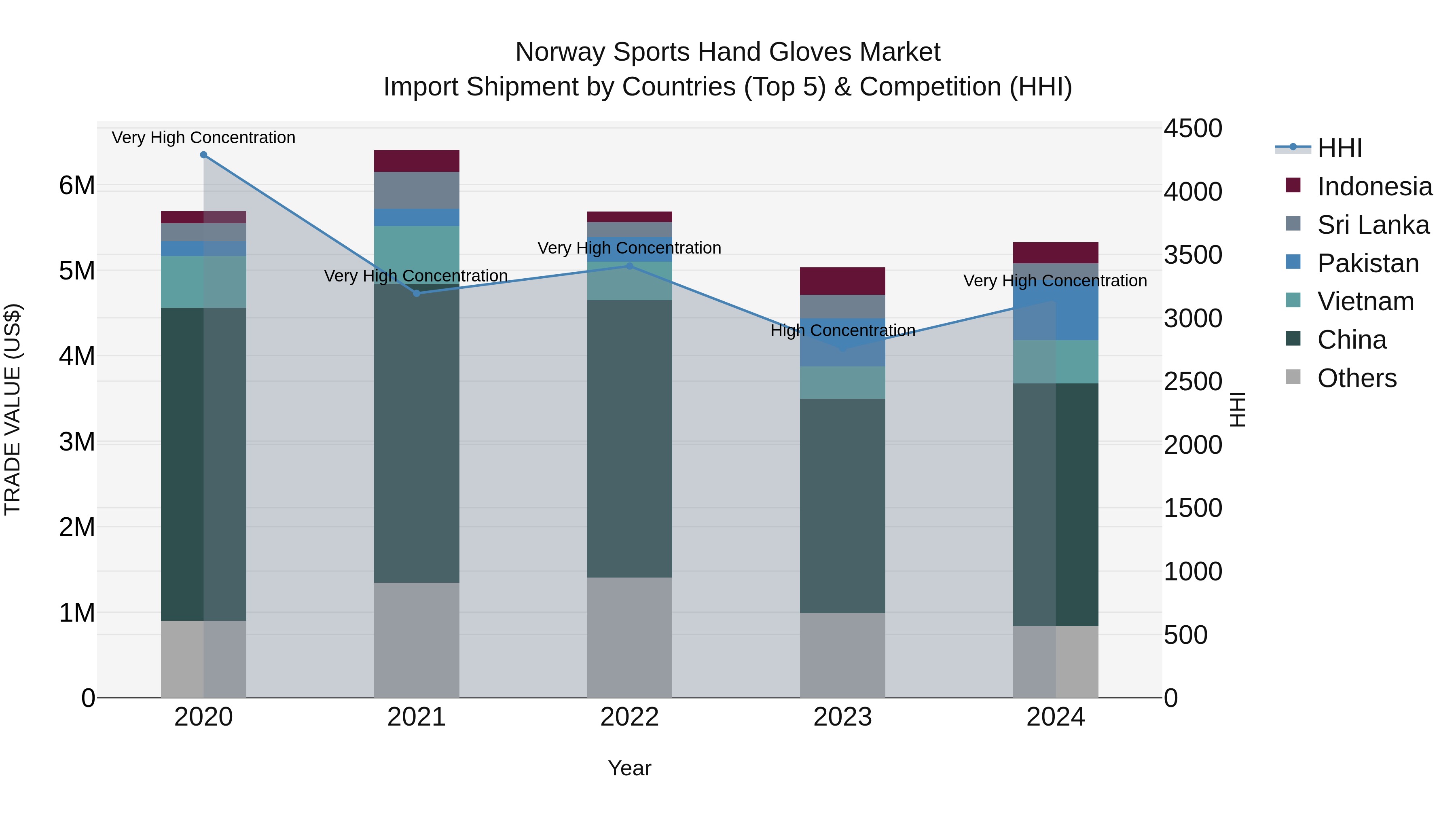 Norway Sports Hand Gloves Market Top 5 Importing Countries and Market Competition (HHI) Analysis