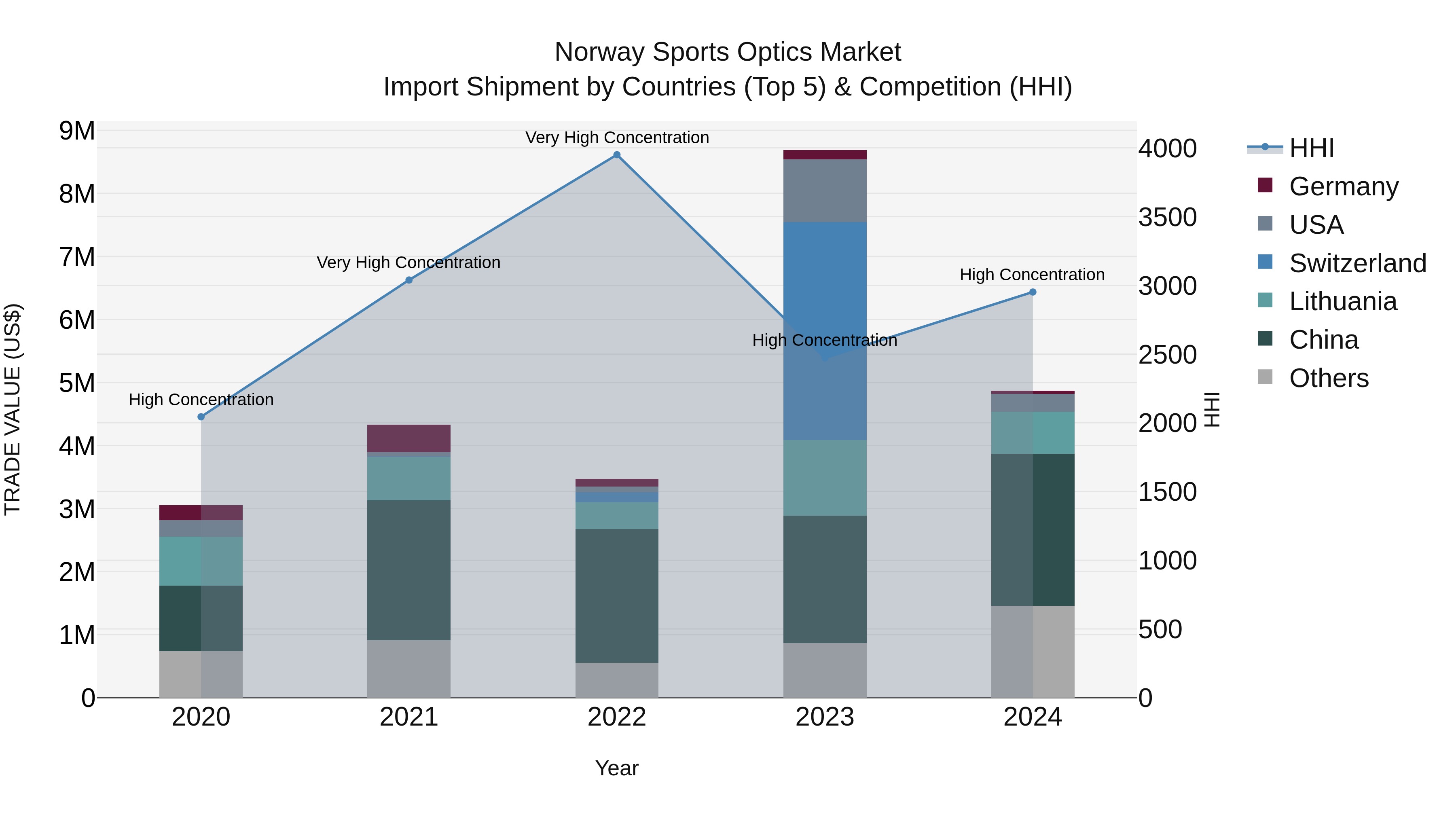 Norway Sports Optics Market Top 5 Importing Countries and Market Competition (HHI) Analysis
