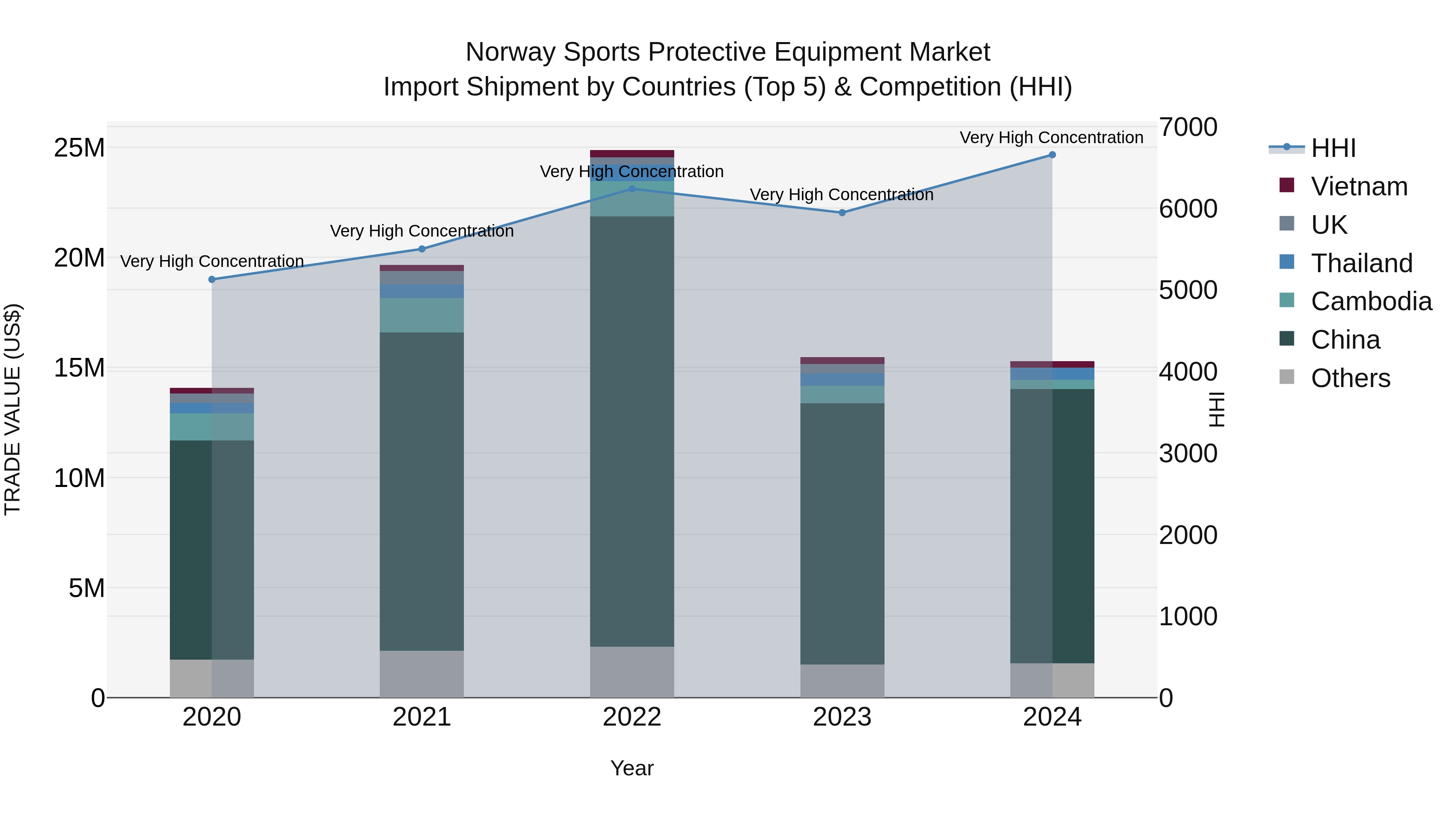 Norway Sports Protective Equipment Market Top 5 Importing Countries and Market Competition (HHI) Analysis