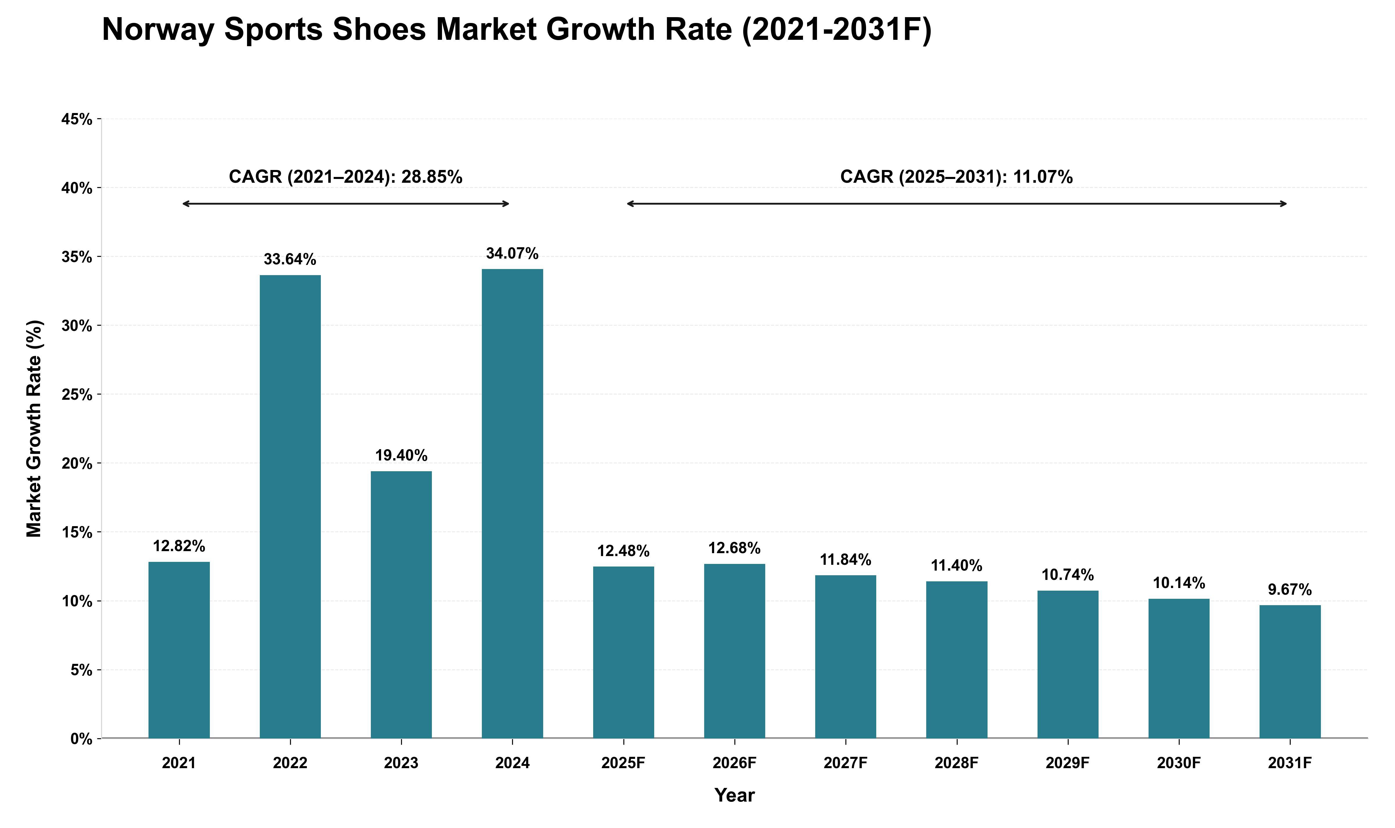 Norway Sports Shoes Market Growth Rate Analysis (2021 - 2031)