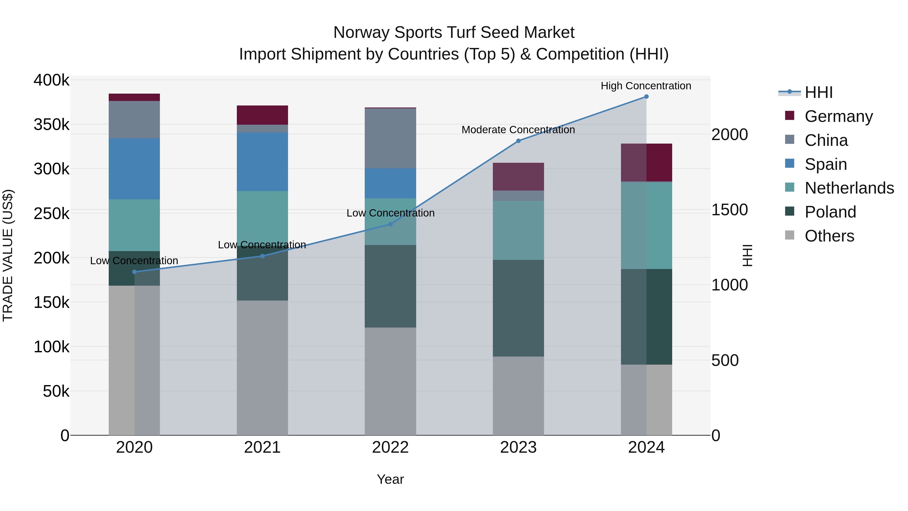 Norway Sports Turf Seed Market Top 5 Importing Countries and Market Competition (HHI) Analysis