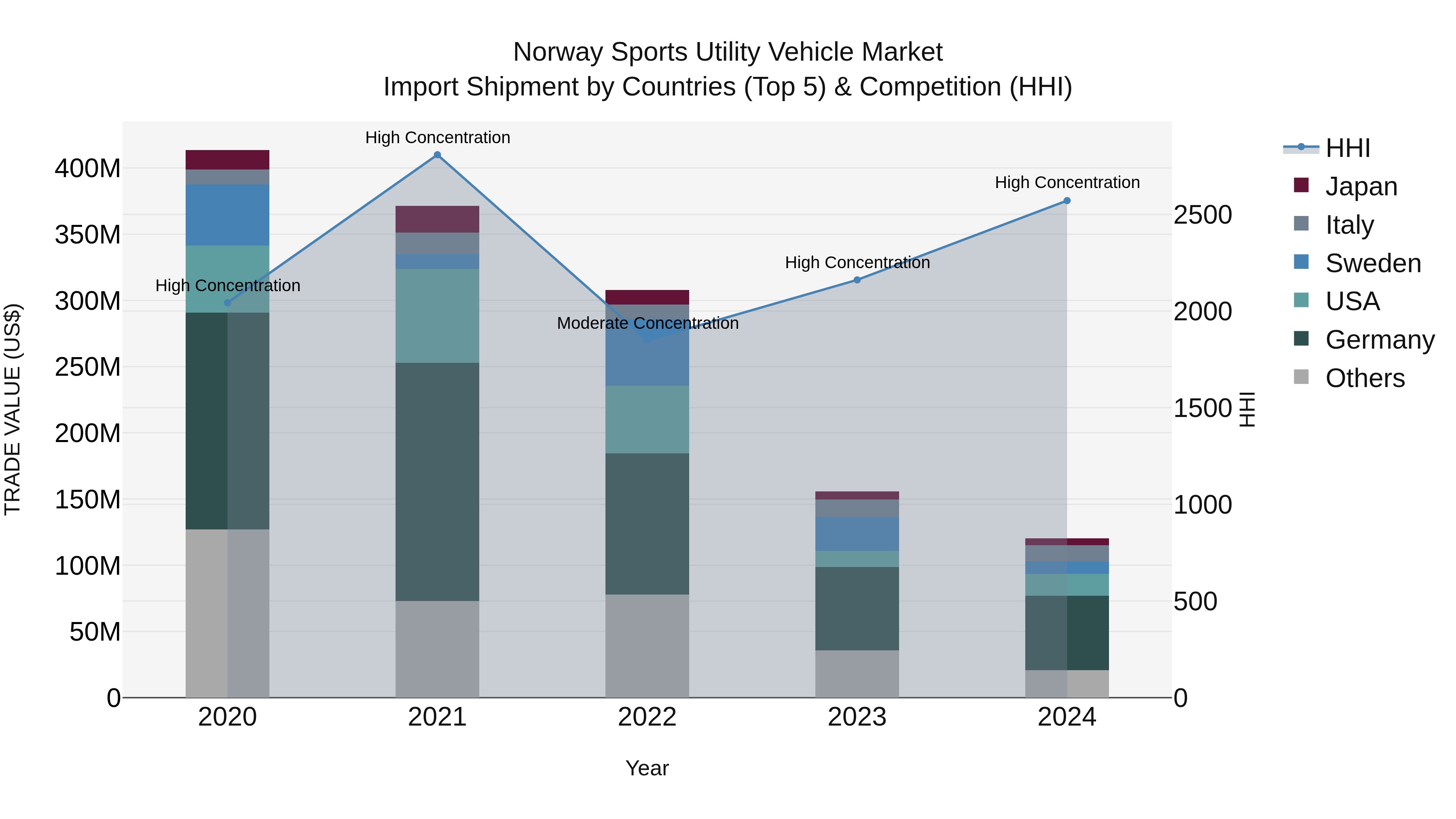 Norway Sports Utility Vehicle Market Top 5 Importing Countries and Market Competition (HHI) Analysis