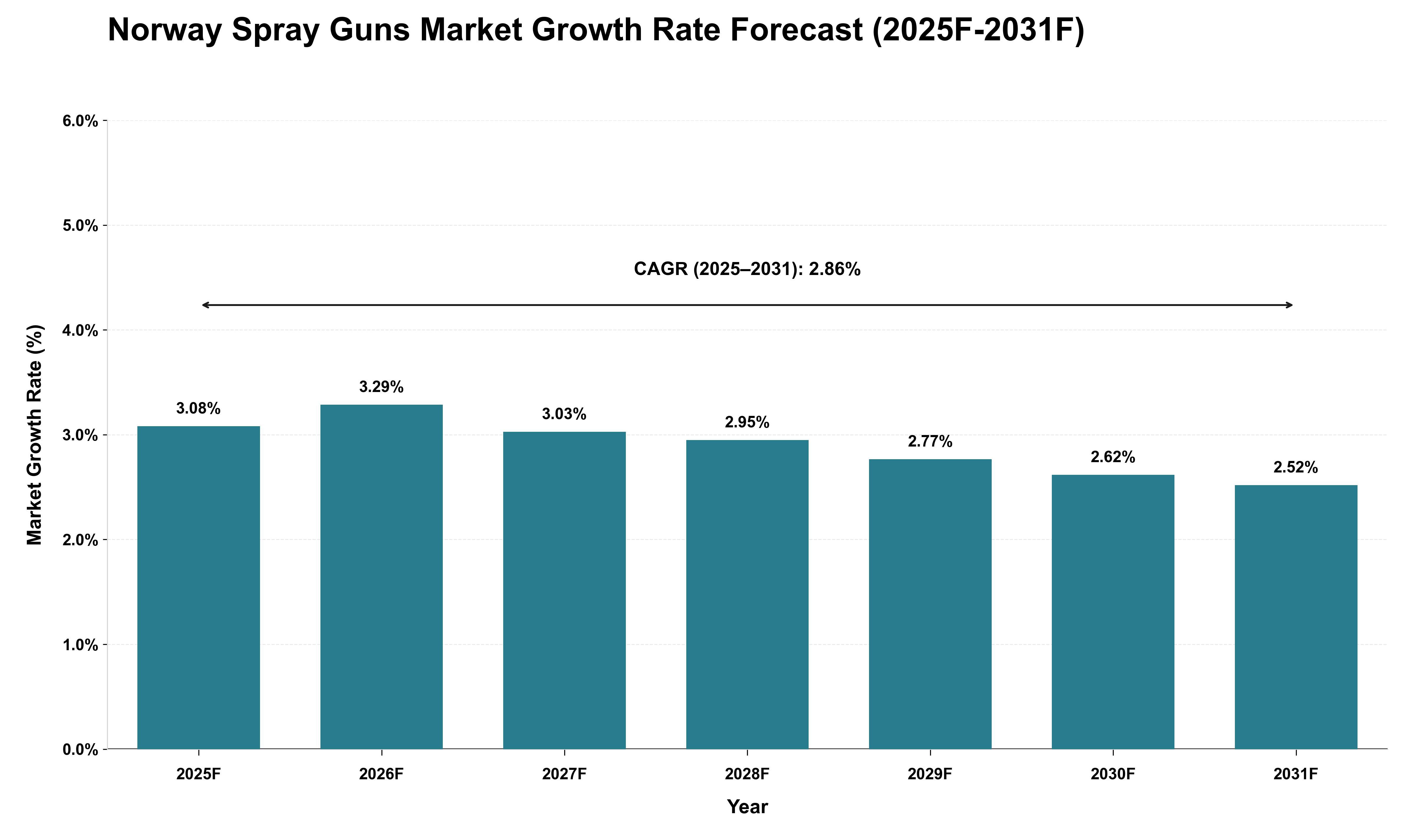 Norway Spray Guns Market Growth Rate Analysis (2025 - 2031)